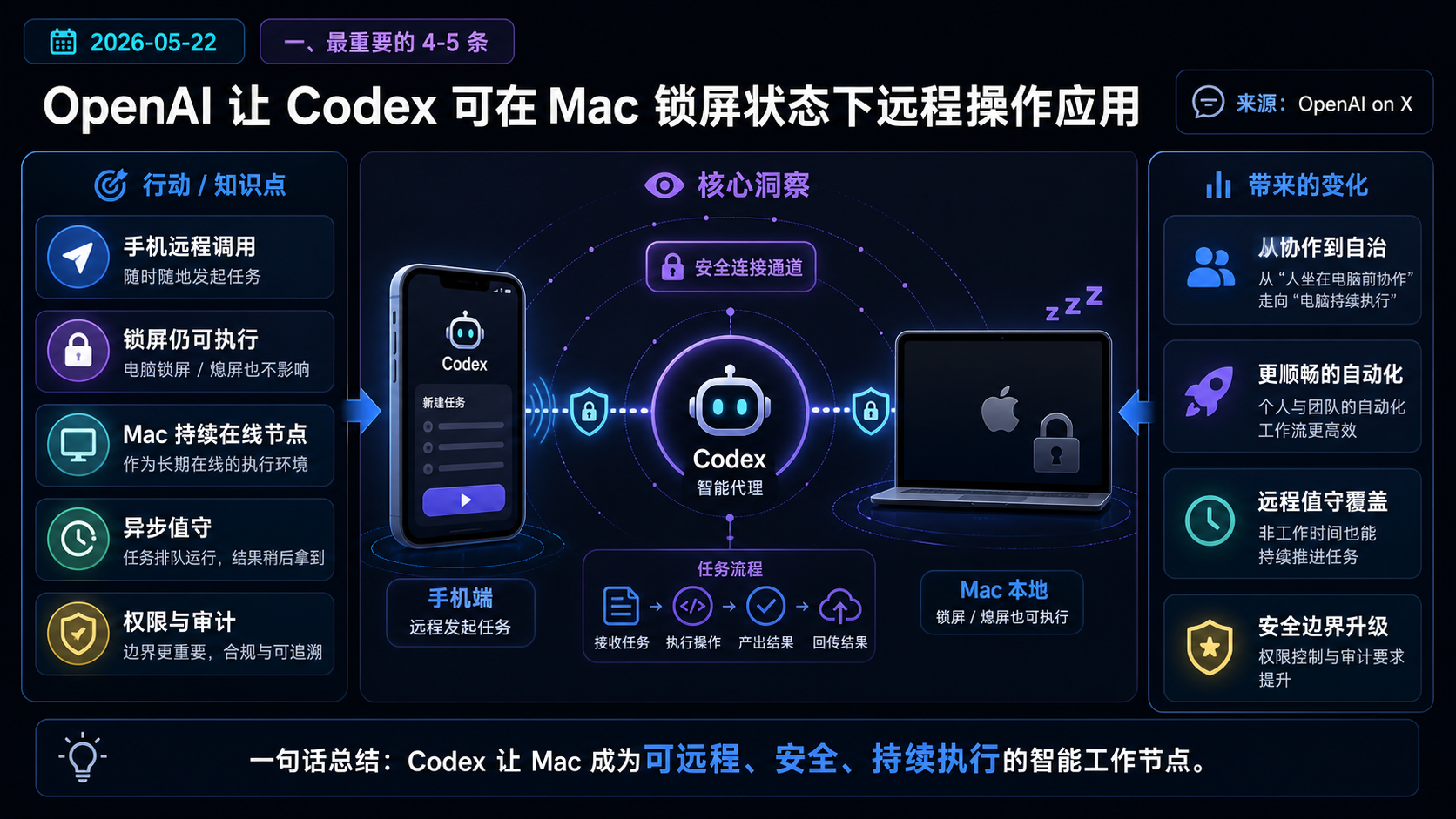 OpenAI 让 Codex 可在 Mac 锁屏状态下远程操作应用 的生图总结