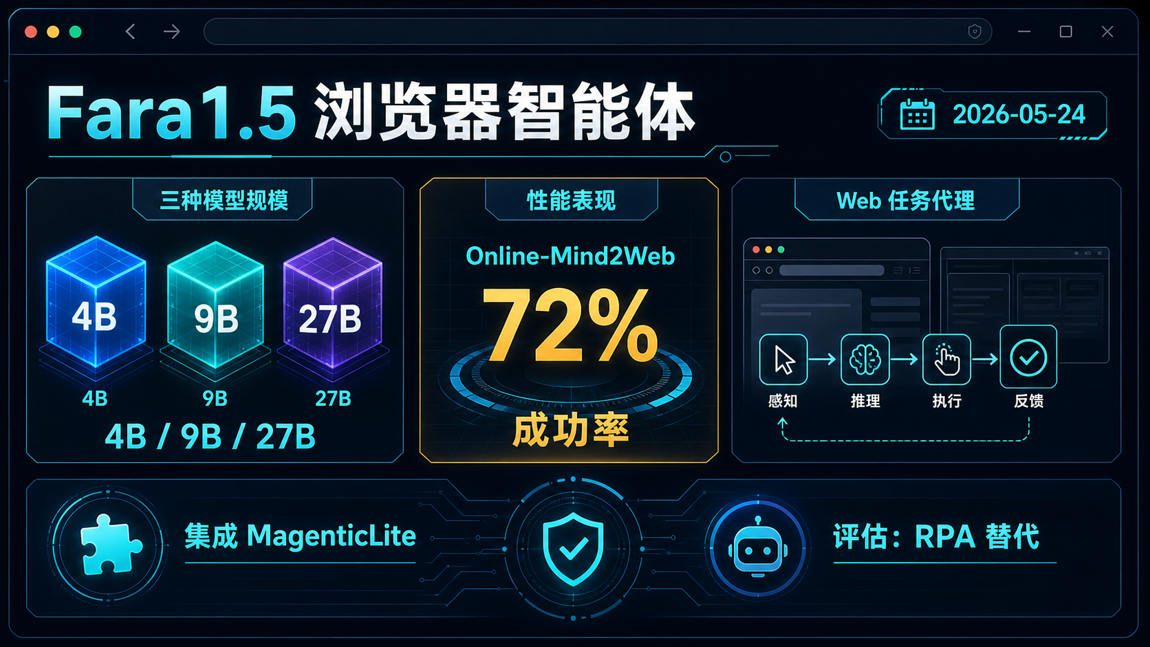 Microsoft 发布 Fara1.5 浏览器 Computer-Use Agent 的生图总结