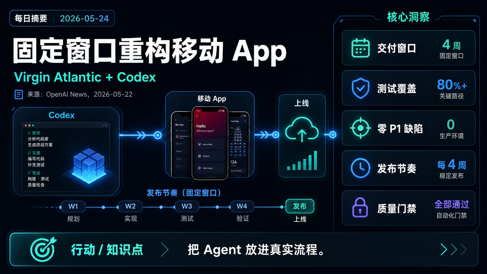 Virgin Atlantic 用 Codex 在固定交付窗口内重构移动 App 的生图总结