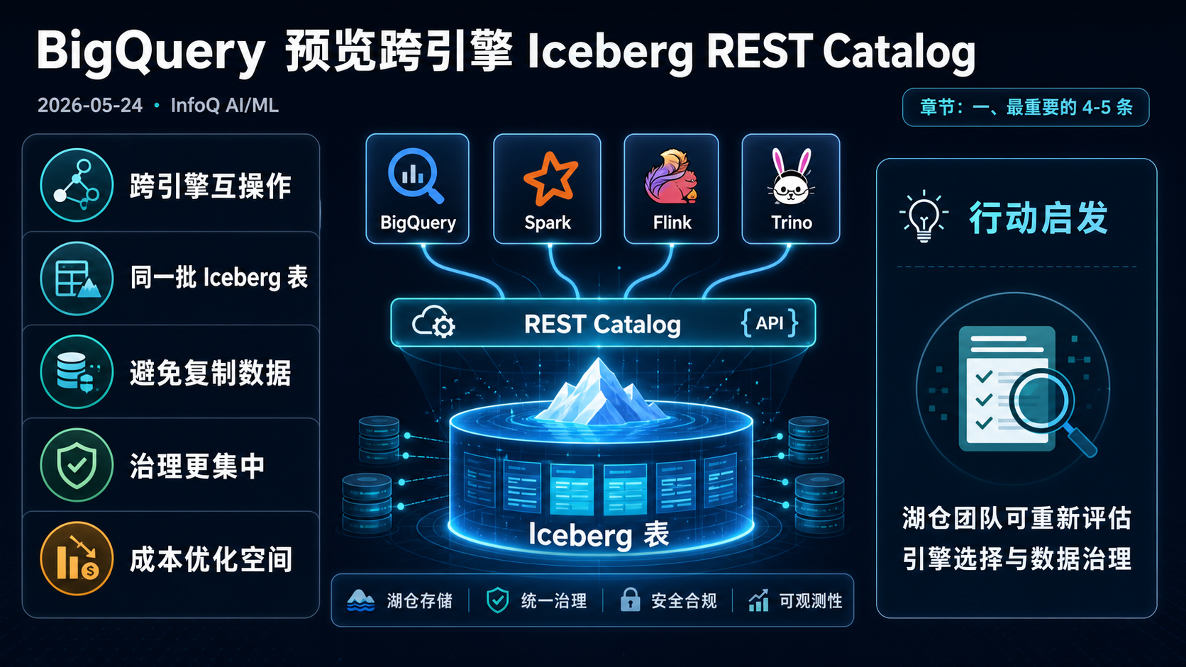 BigQuery 预览跨引擎 Iceberg REST Catalog 的生图总结