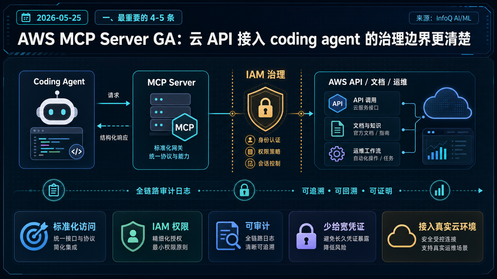 AWS MCP Server GA：把云 API 接入 coding agent 的治理边界做得更清楚 的生图总结