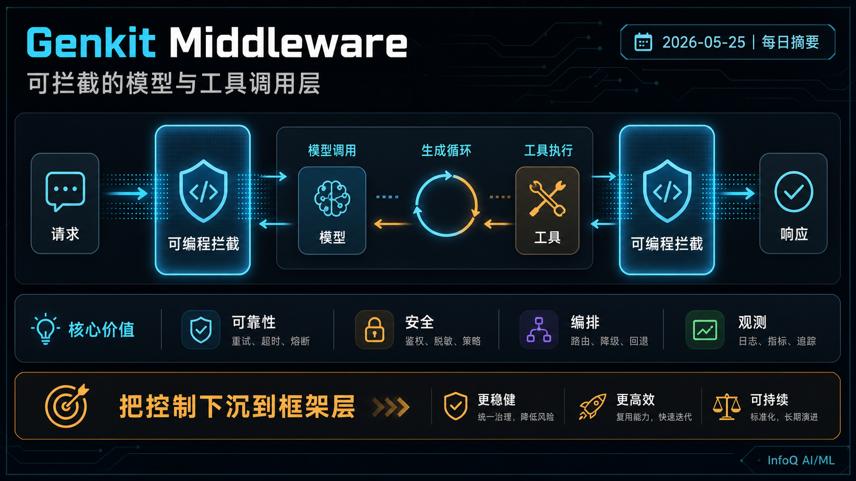 Google Genkit 引入 Middleware：生产级 AI 应用需要“可拦截”的模型与工具调用层 的生图总结