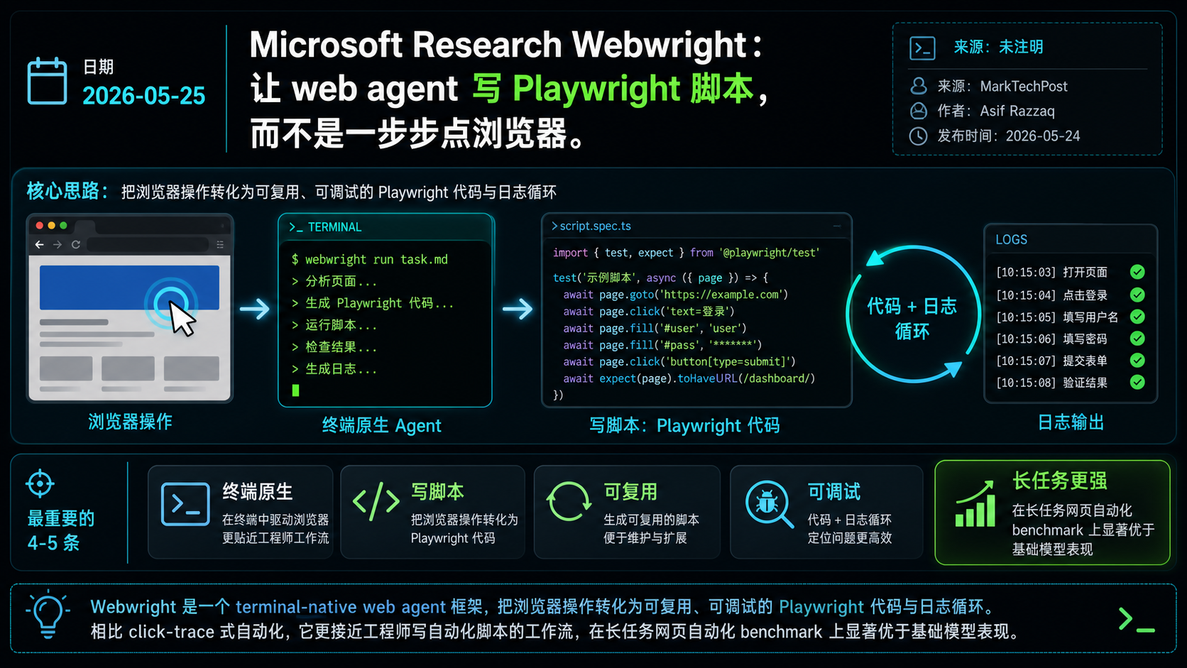 Microsoft Research Webwright：让 web agent 写 Playwright 脚本，而不是一步步点浏览器 的生图总结