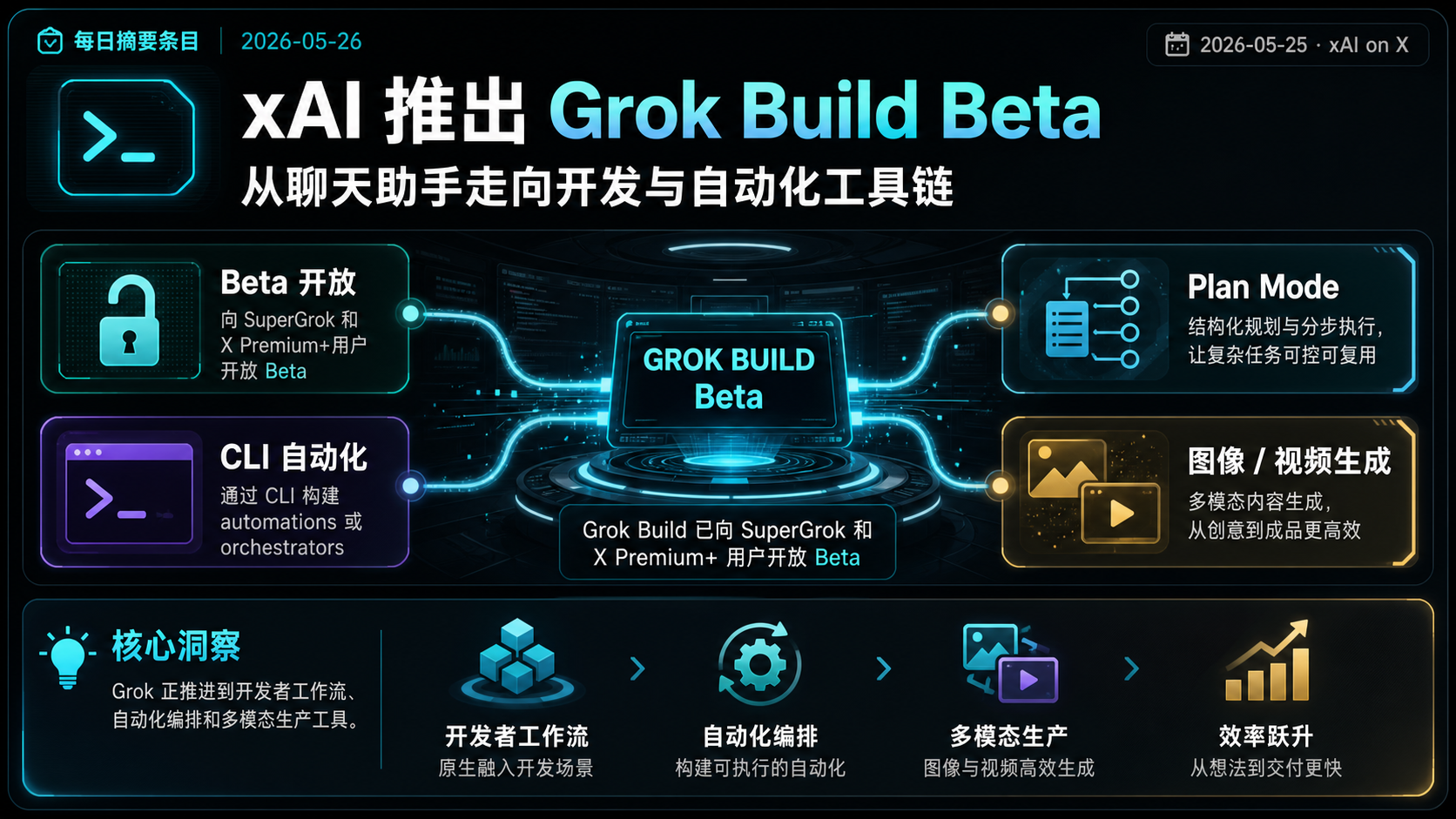 xAI 推出 Grok Build Beta：从聊天助手走向开发与自动化工具链 的生图总结