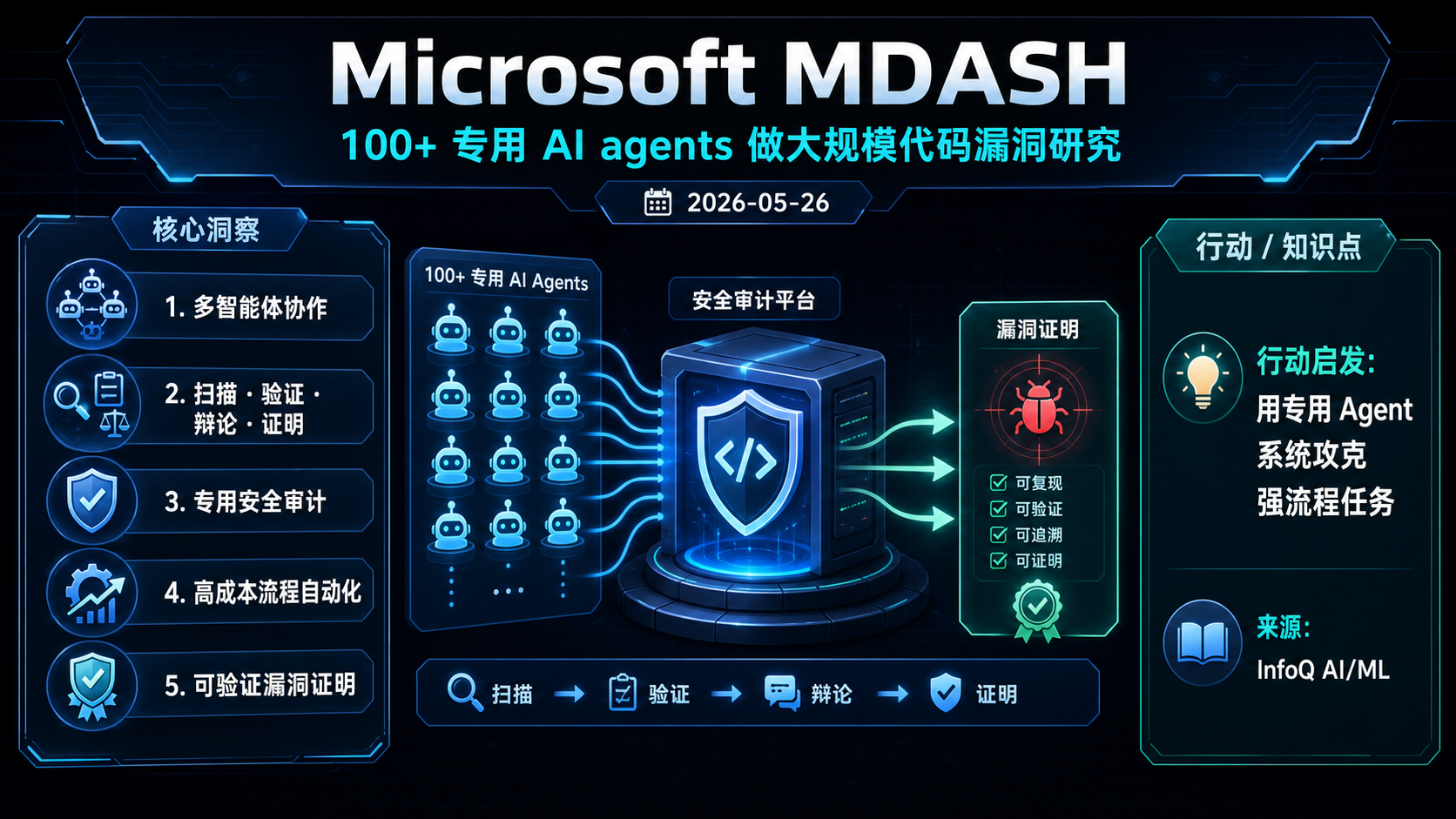 Microsoft MDASH：100+ 专用 AI agents 做大规模代码漏洞研究 的生图总结