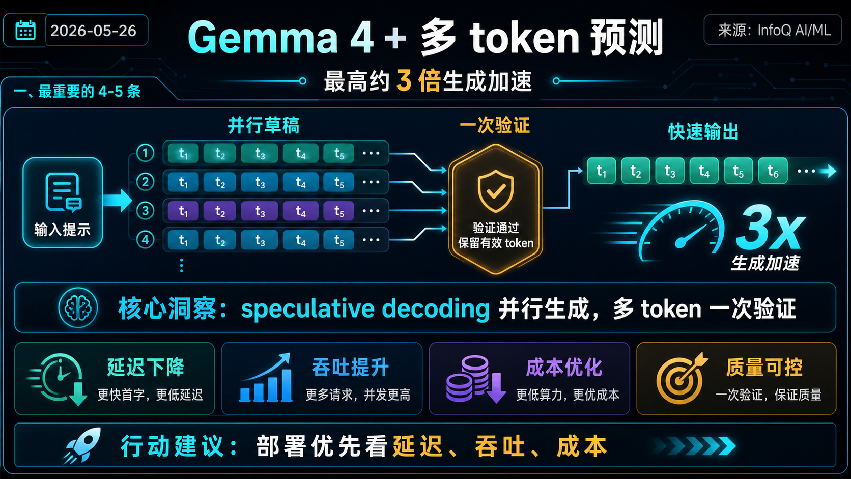 Gemma 4 + 多 token 预测：最高约 3 倍生成加速 的生图总结