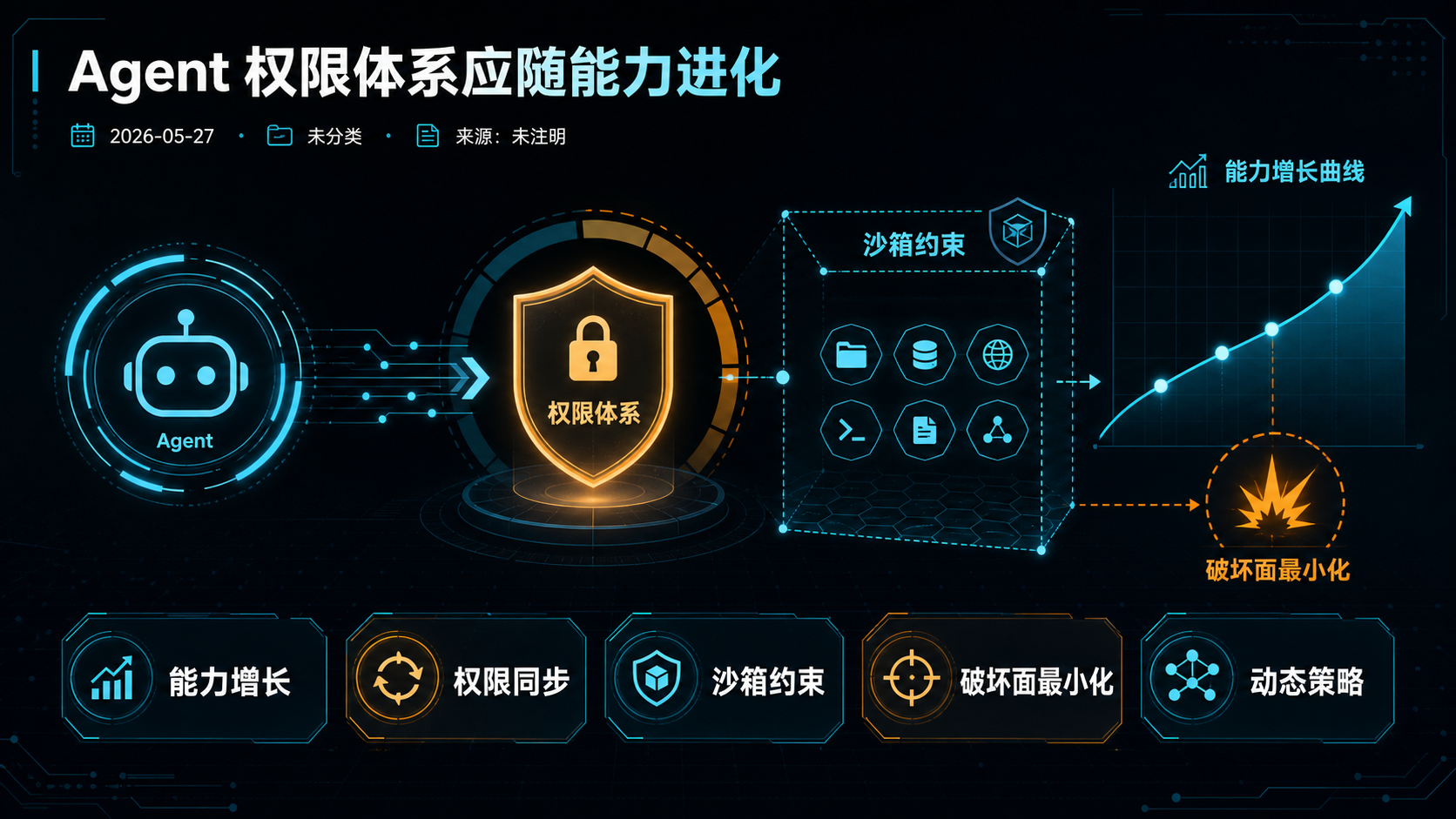 Anthropic：Agent 权限体系应随能力进化 的生图总结