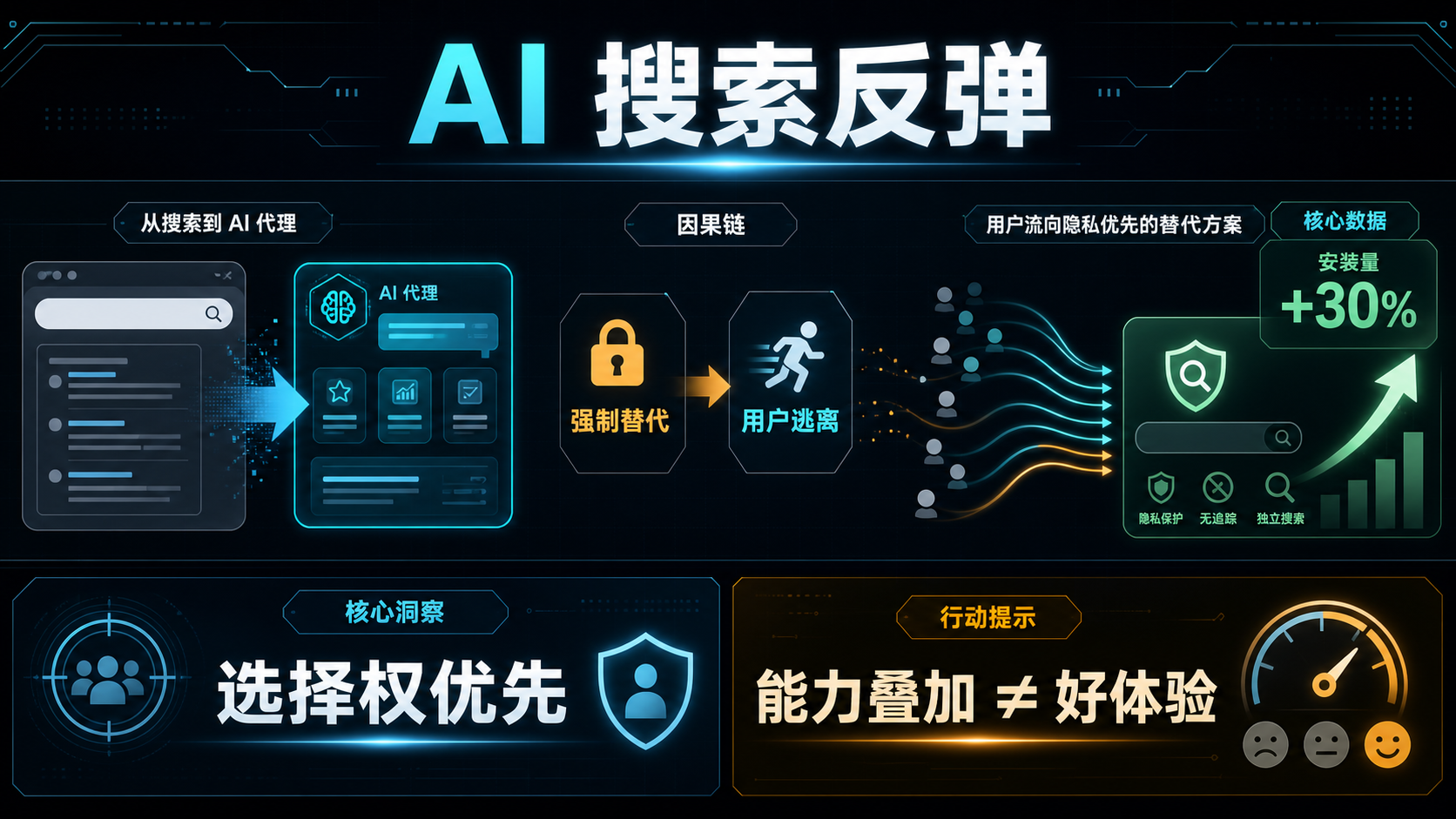 Google AI 搜索引发用户逃离，DuckDuckGo 安装量增长 30% 的生图总结