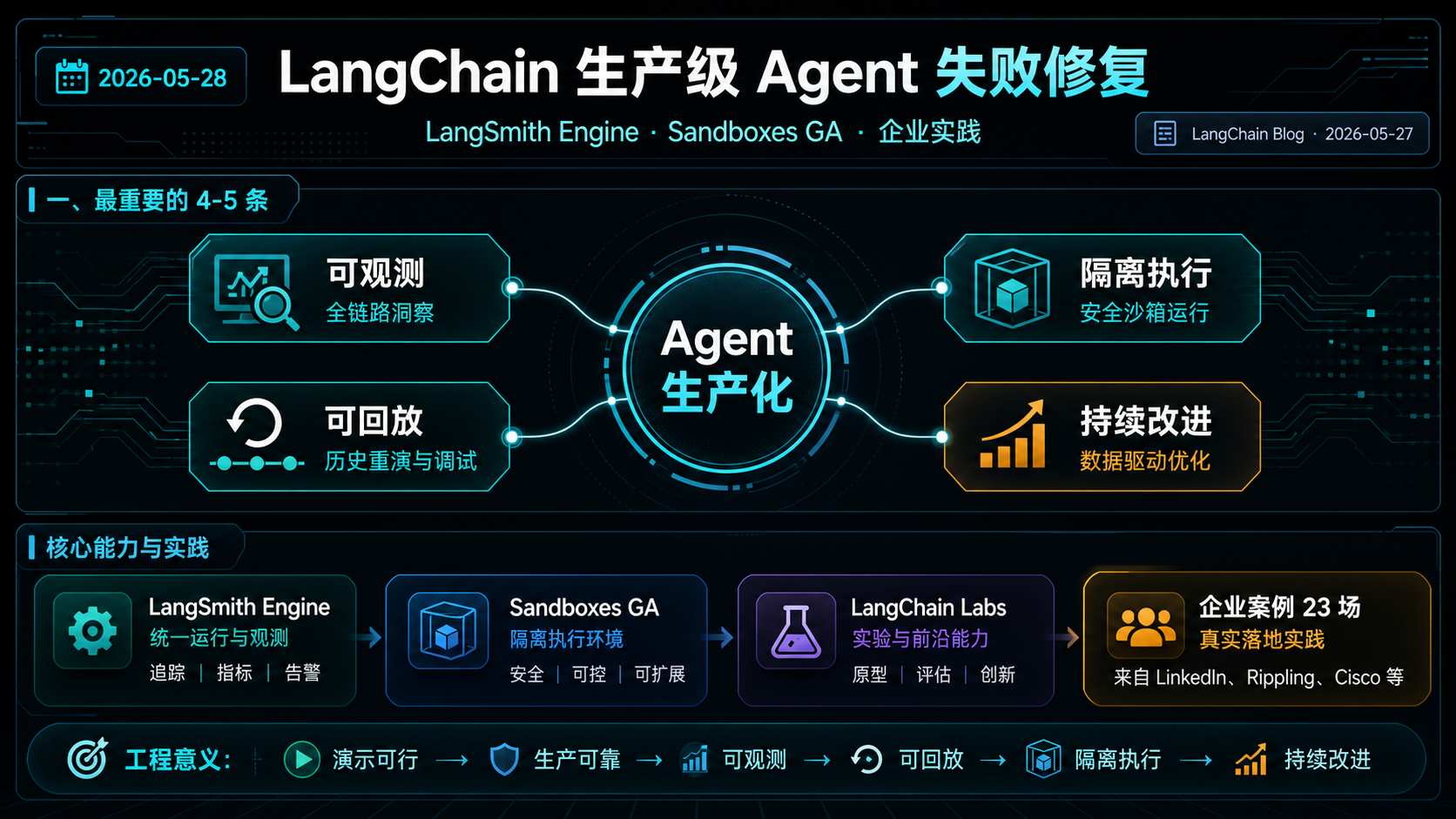 LangChain 总结生产级 Agent 失败修复：LangSmith Engine、Sandboxes GA 与企业案例集中出现 的生图总结