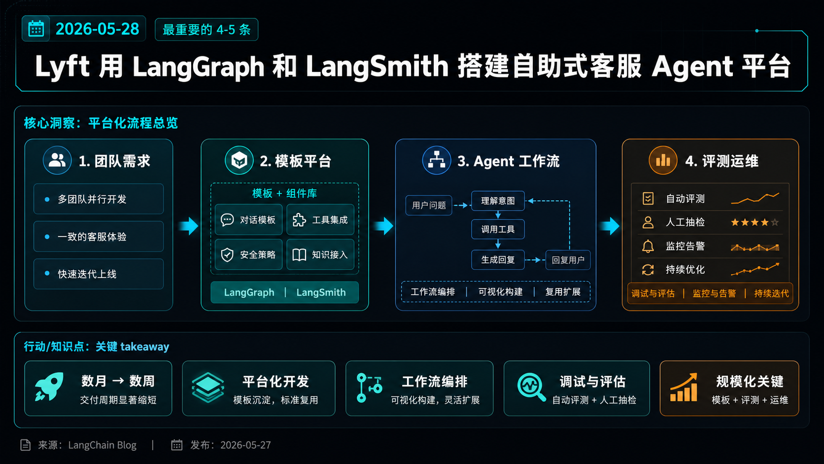 Lyft 用 LangGraph 和 LangSmith 搭建自助式客服 Agent 平台 的生图总结