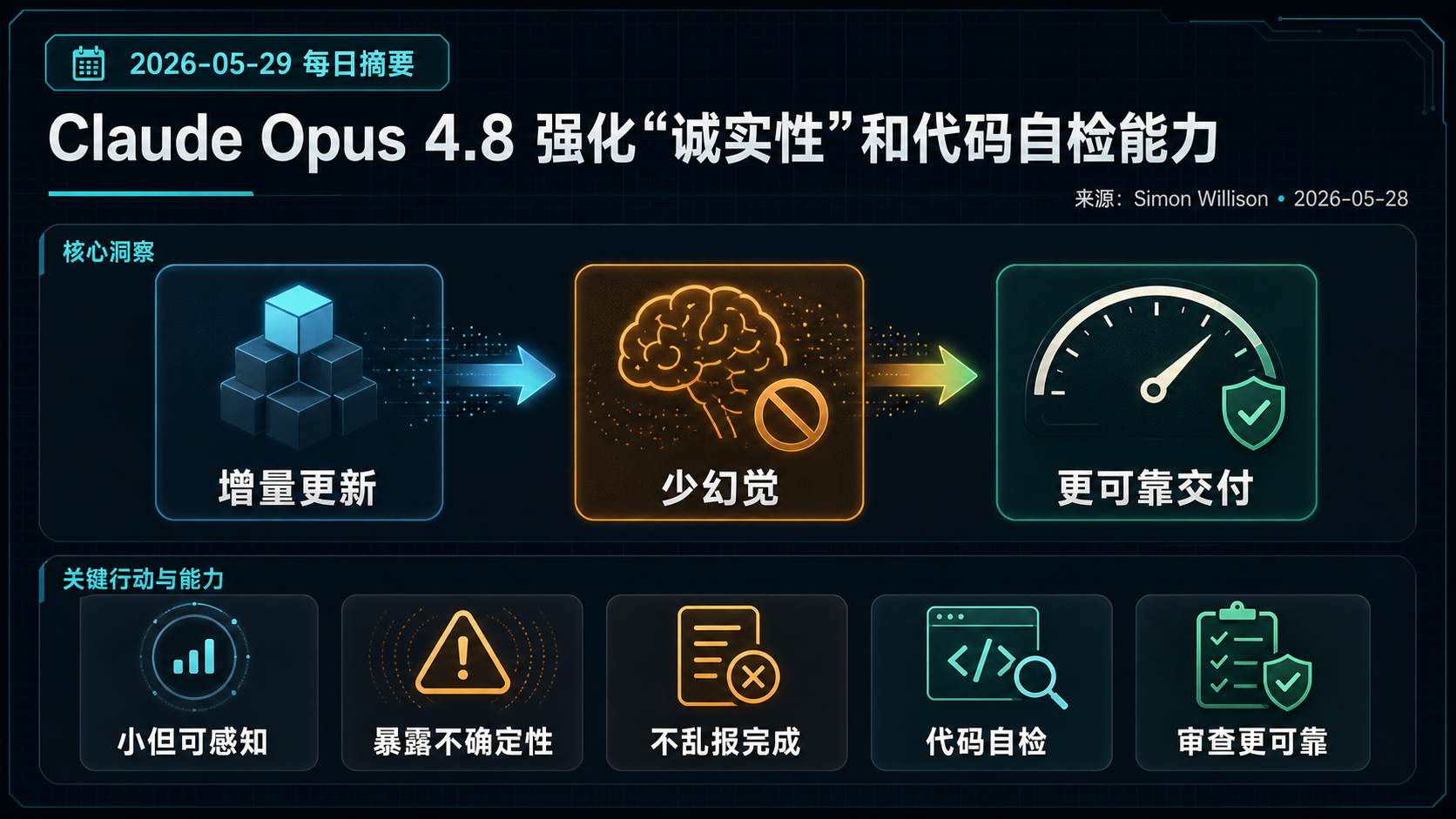 Claude Opus 4.8 强化“诚实性”和代码自检能力 的生图总结