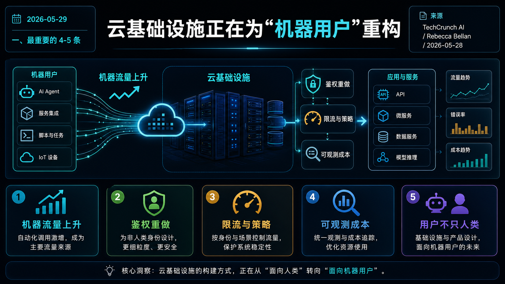 云基础设施正在为“机器用户”重构 的生图总结