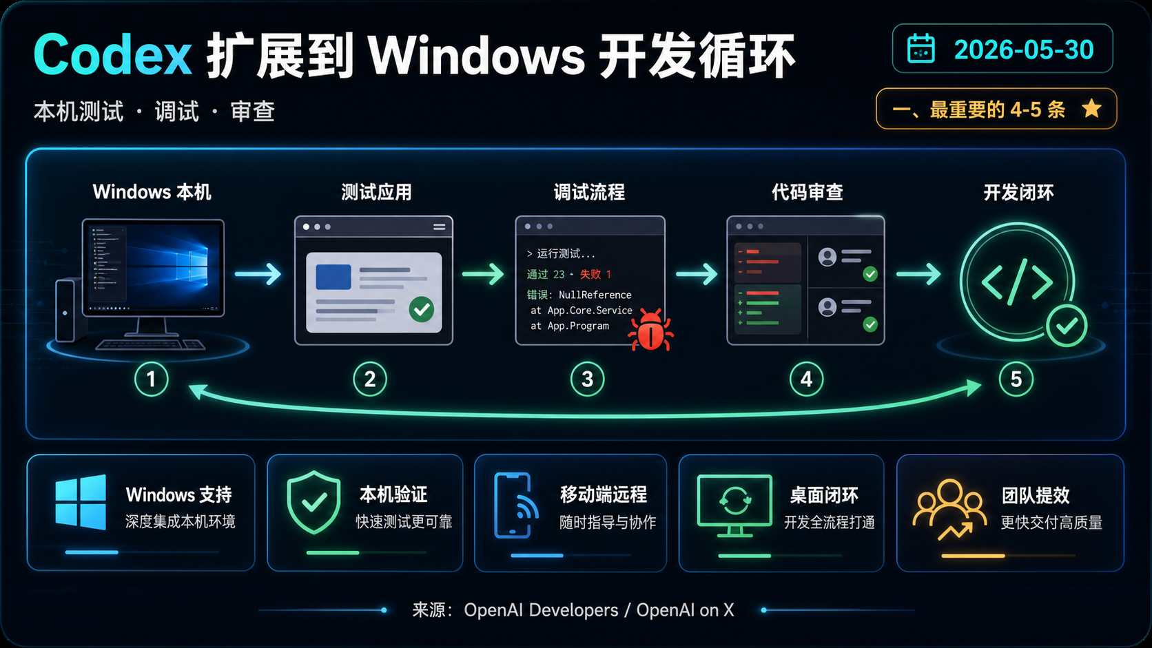 Codex 扩展到 Windows 开发循环：可在本机测试、调试和审查 的生图总结