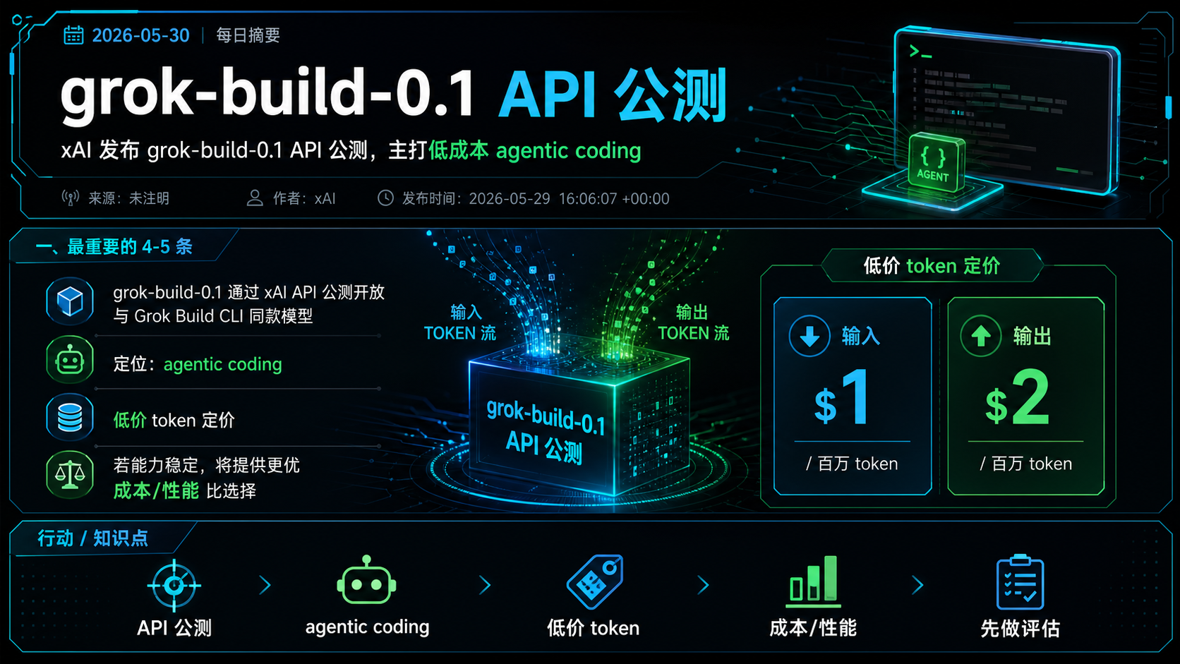 xAI 发布 grok-build-0.1 API 公测，主打低成本 agentic coding 的生图总结