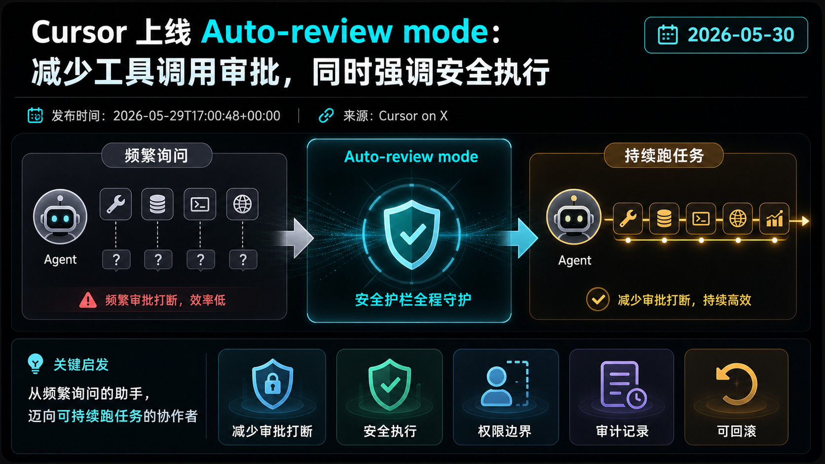 Cursor 上线 Auto-review mode：减少工具调用审批，同时强调安全执行 的生图总结
