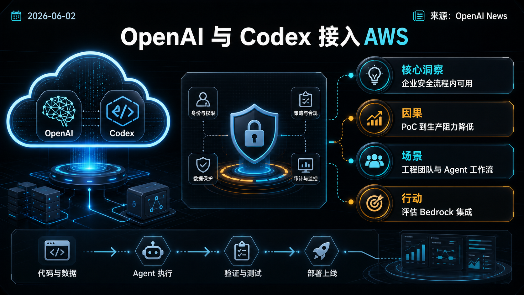 OpenAI frontier models 与 Codex 已在 AWS / Amazon Bedrock 上可用 的生图总结
