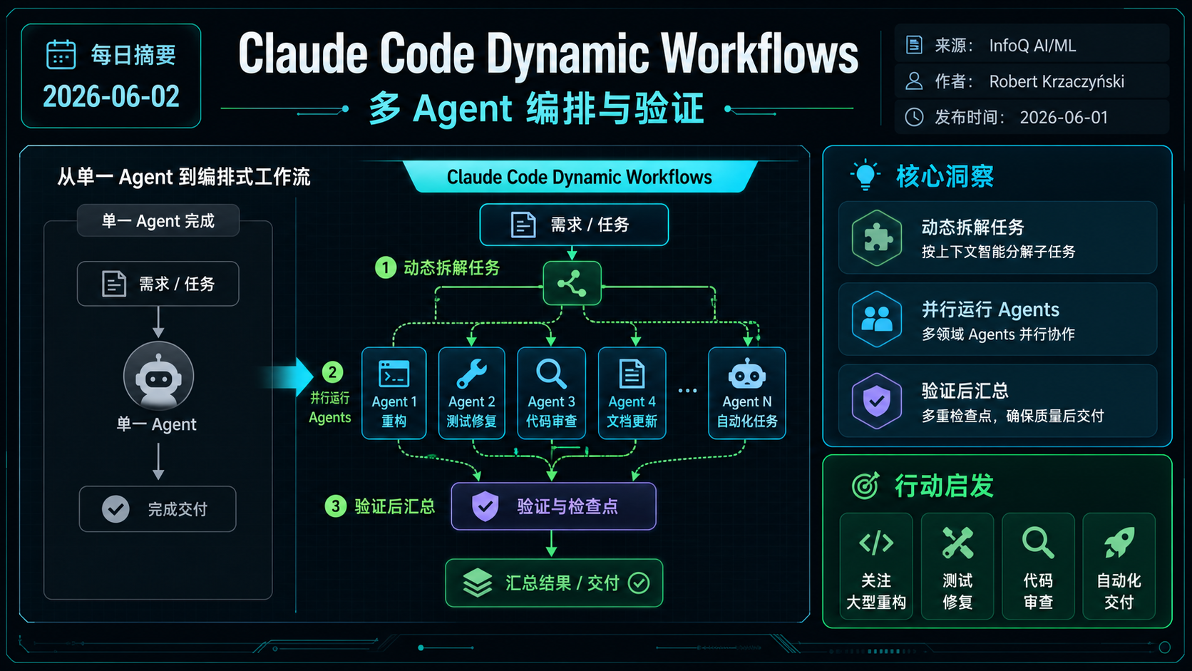 Claude Code 增加 Dynamic Workflows，用于并行协调大量 coding agents 的生图总结