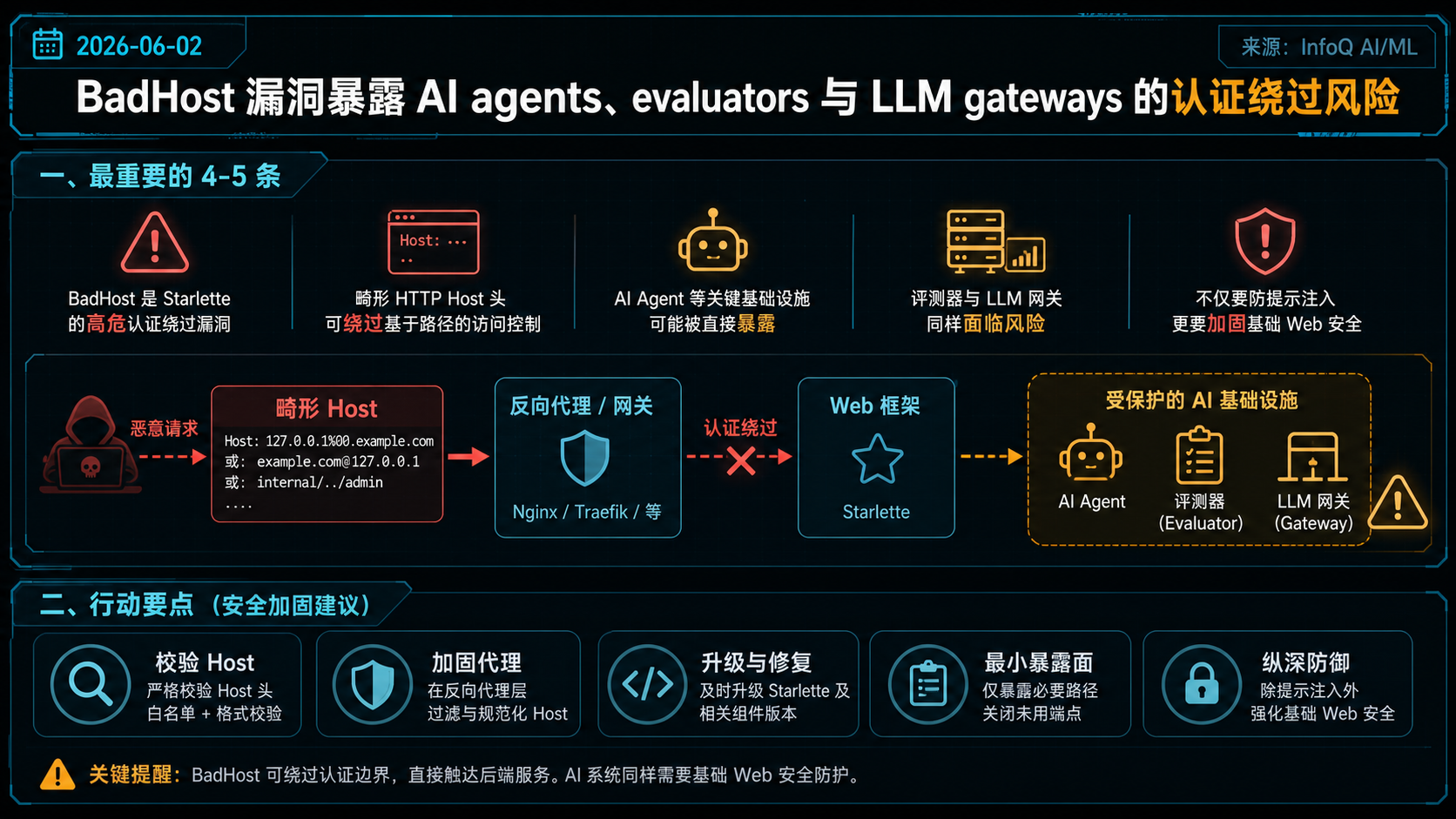 BadHost 漏洞暴露 AI agents、evaluators 与 LLM gateways 的认证绕过风险 的生图总结