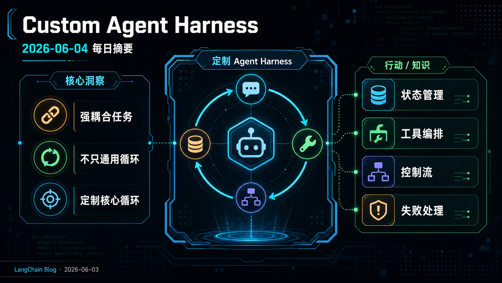 LangChain 讲解如何构建 Custom Agent Harness 的生图总结