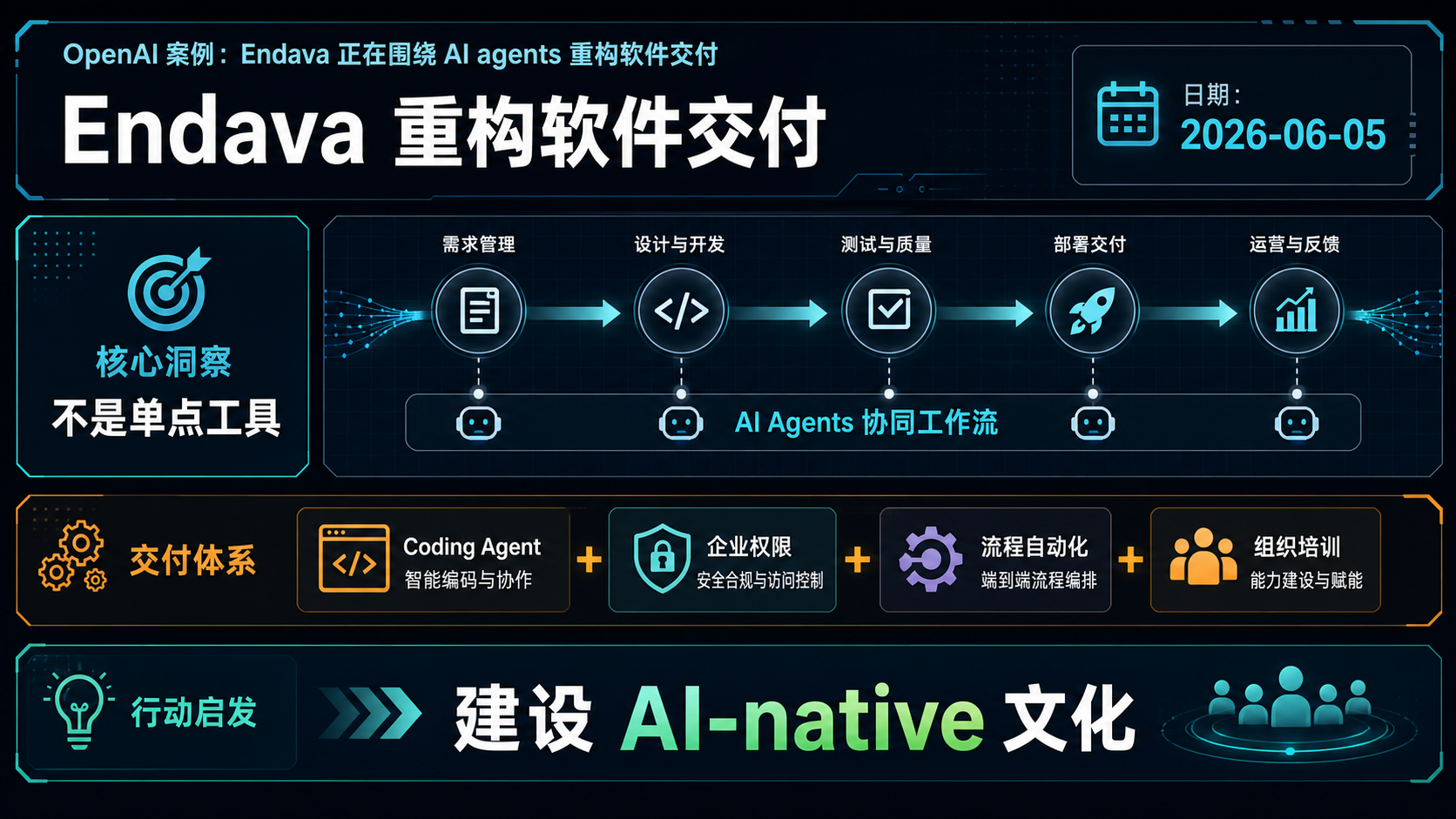 OpenAI 案例：Endava 正在围绕 AI agents 重构软件交付 的生图总结
