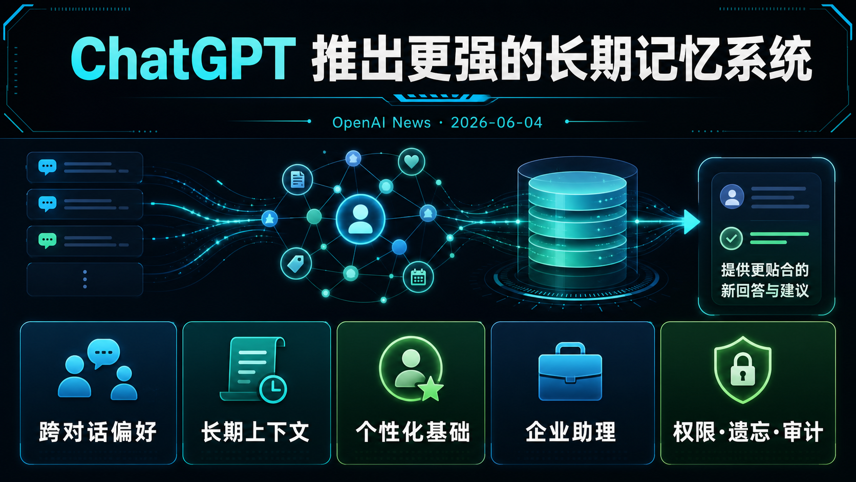 ChatGPT 推出更强的长期记忆系统 的生图总结