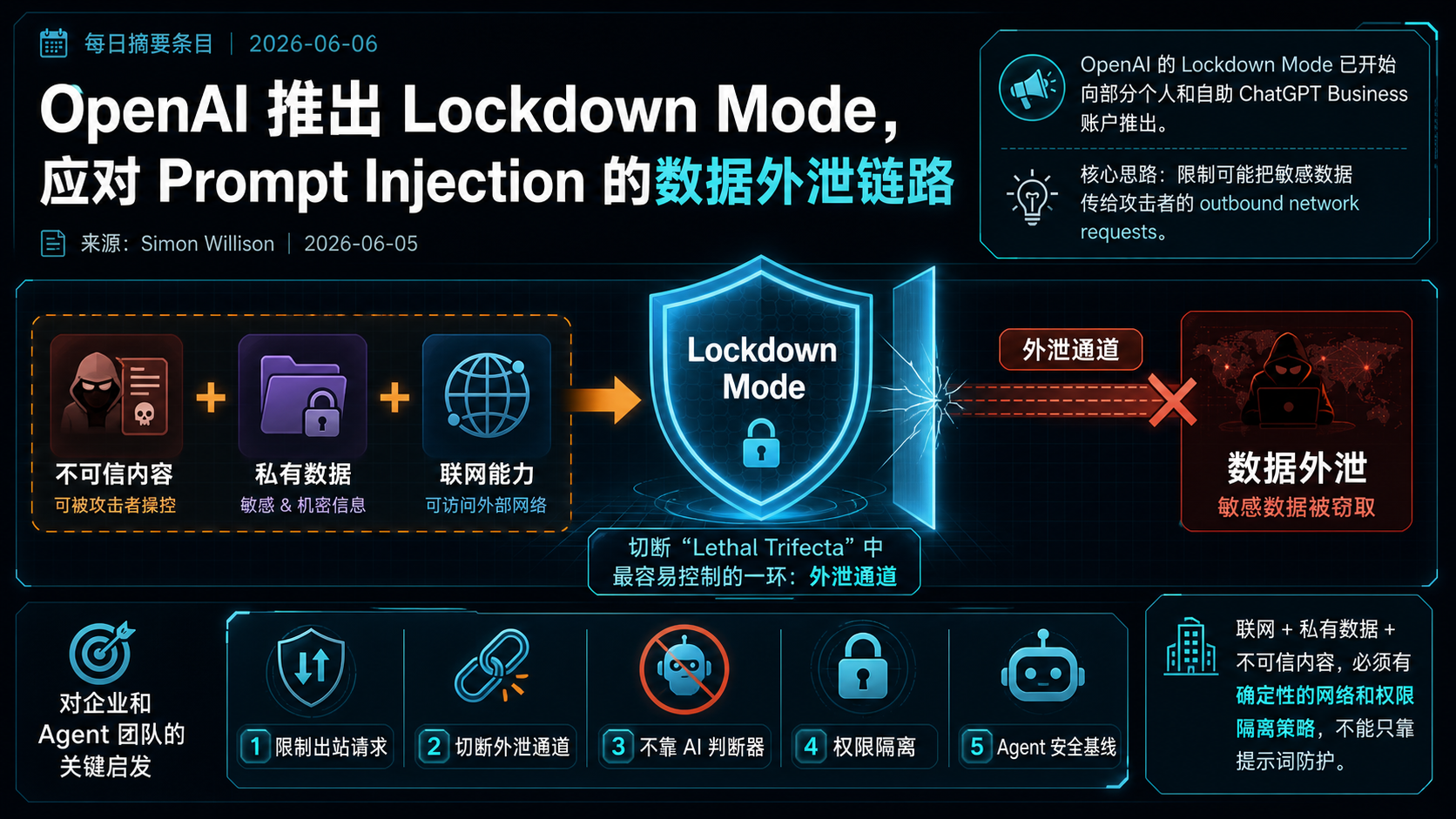 OpenAI 推出 Lockdown Mode，应对 Prompt Injection 的数据外泄链路 的生图总结