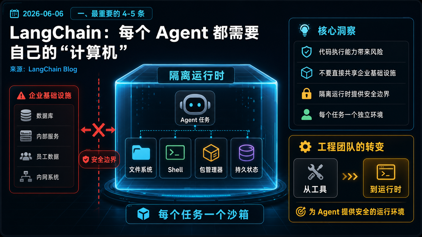 LangChain：每个 Agent 都需要自己的“计算机” 的生图总结
