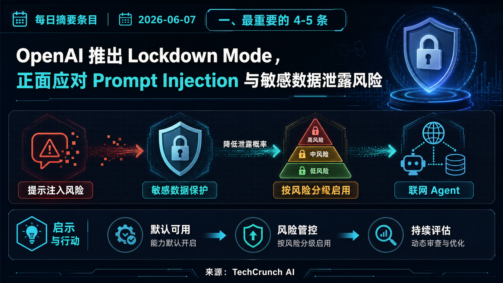 OpenAI 推出 Lockdown Mode，正面应对 Prompt Injection 与敏感数据泄露风险 的生图总结