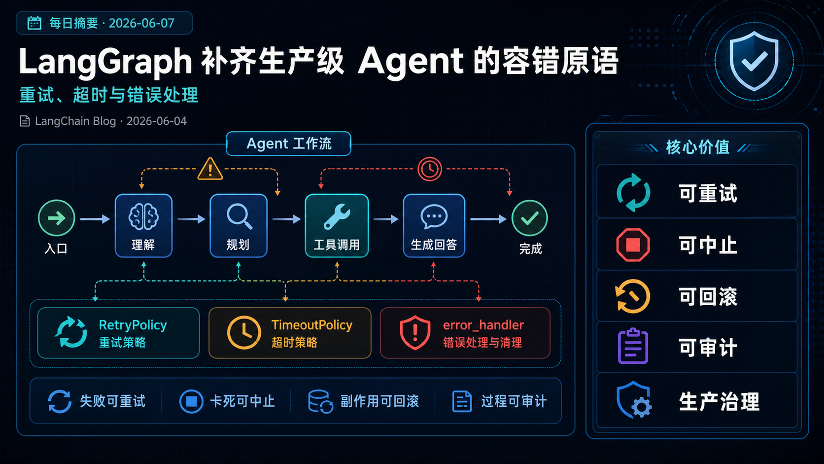 LangGraph 补齐生产级 Agent 的容错原语：重试、超时与错误处理 的生图总结