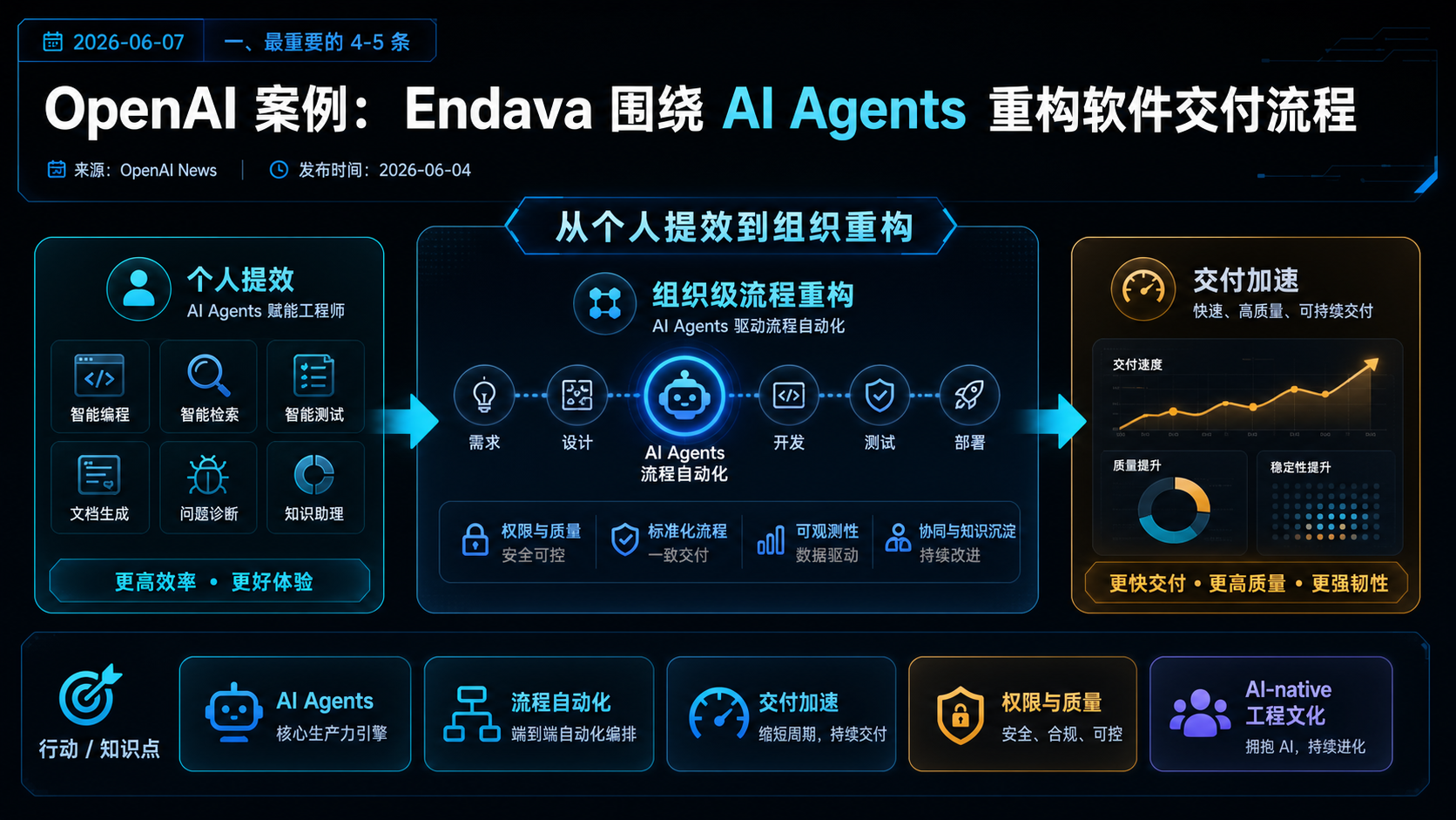 OpenAI 案例：Endava 围绕 AI Agents 重构软件交付流程 的生图总结