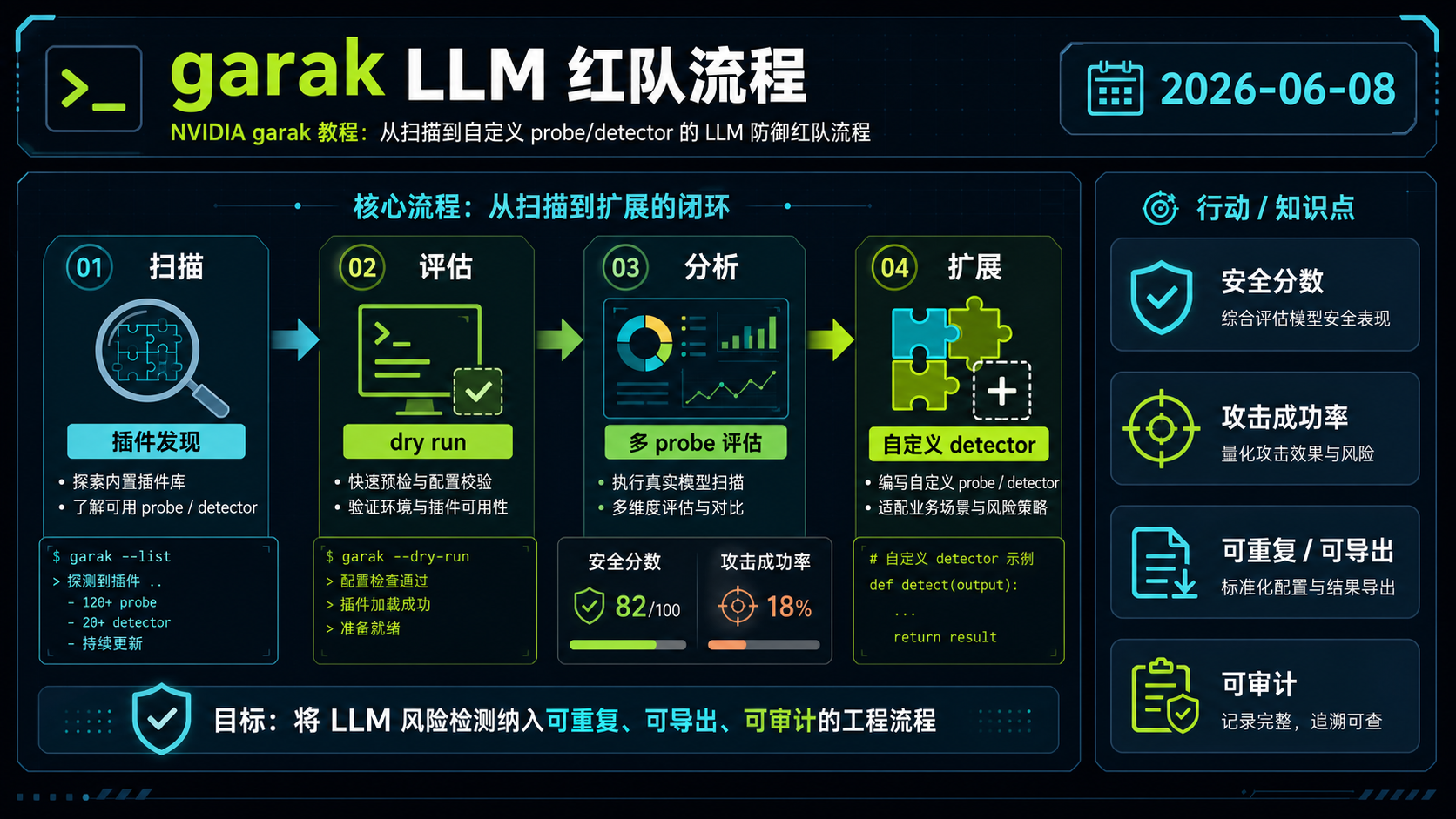NVIDIA garak 教程：从扫描到自定义 probe/detector 的 LLM 防御红队流程 的生图总结