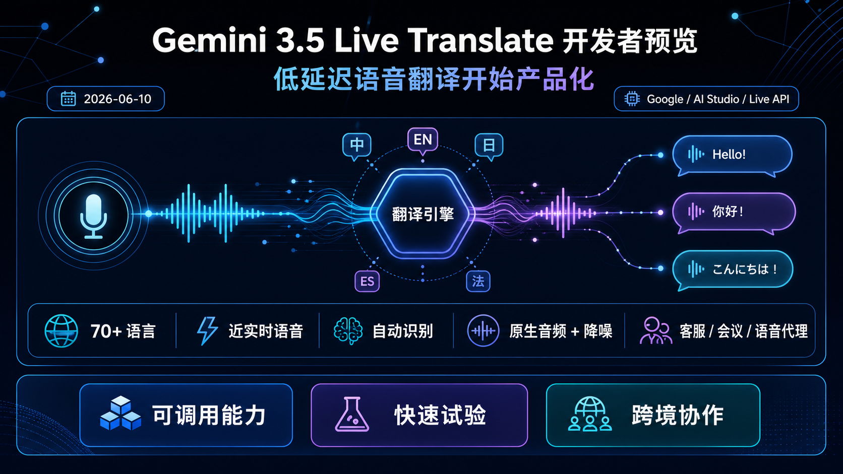 Gemini 3.5 Live Translate 进入开发者预览：低延迟语音翻译开始产品化 的生图总结