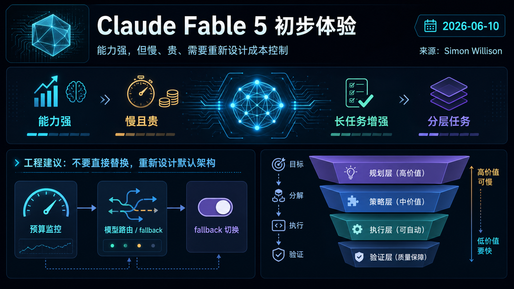 Claude Fable 5 初步体验：能力强，但慢、贵、需要重新设计成本控制 的生图总结
