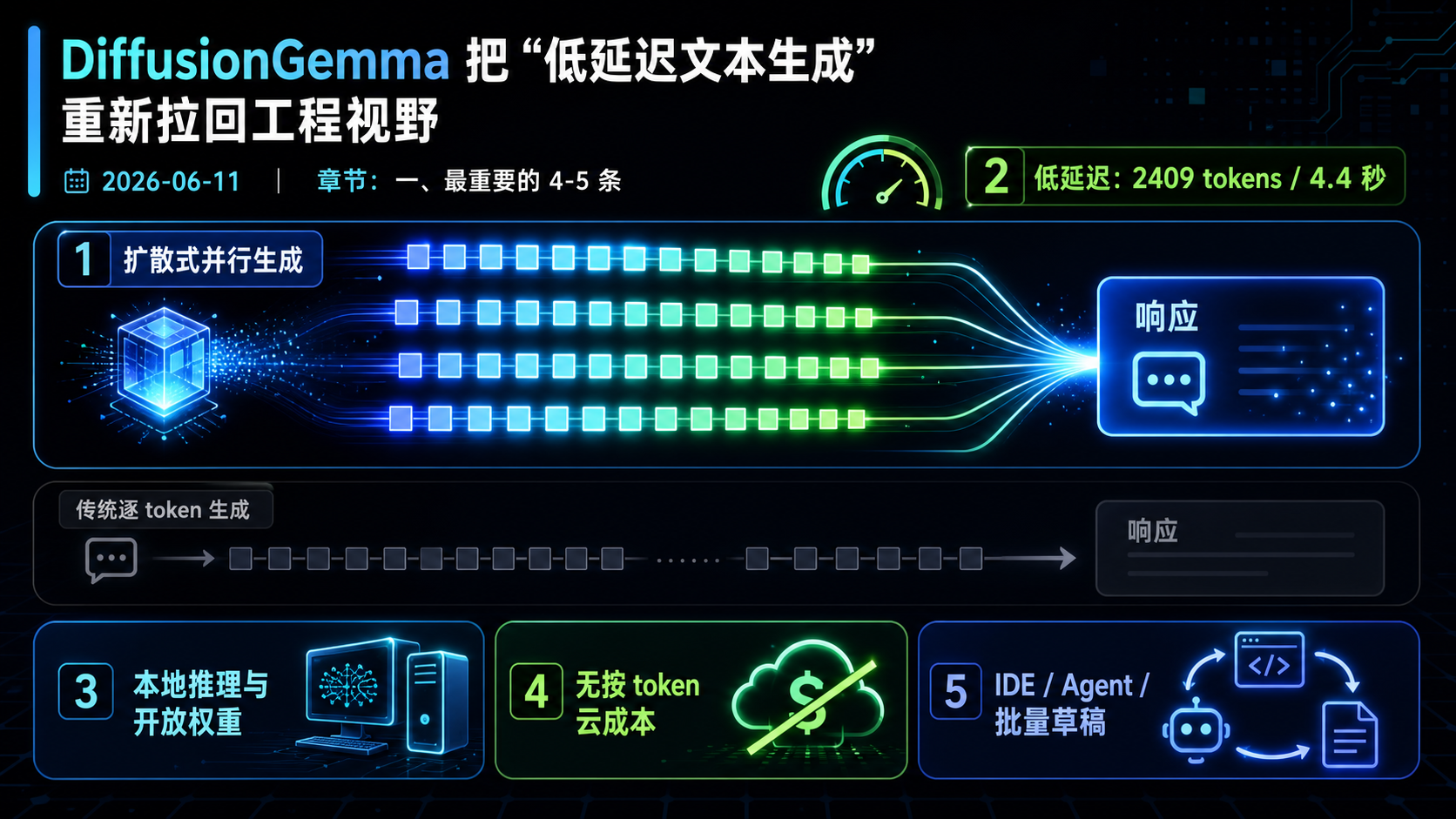 DiffusionGemma 把“低延迟文本生成”重新拉回工程视野 的生图总结