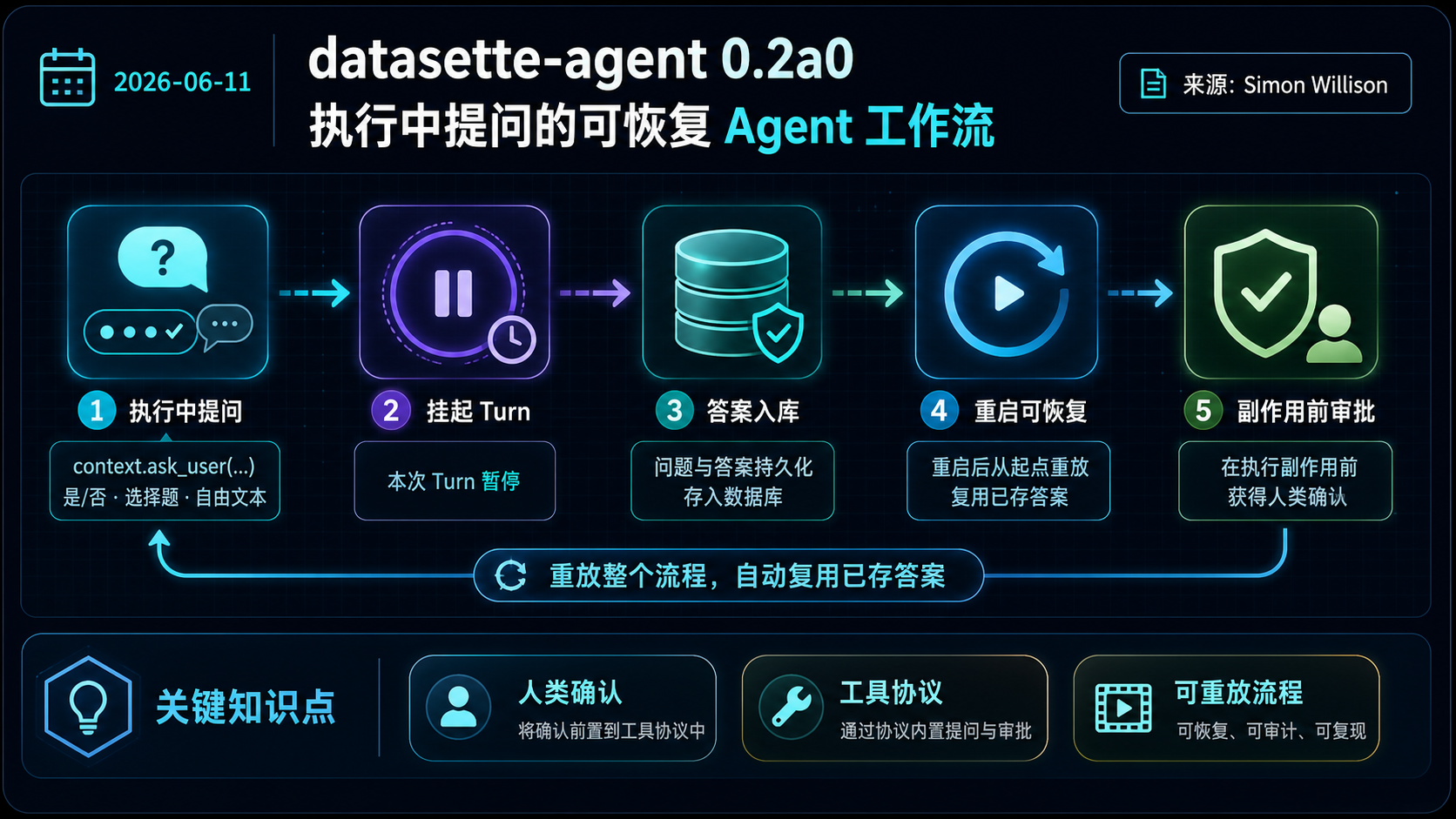 datasette-agent 0.2a0 增加“执行中向用户提问”的可恢复 agent 工作流 的生图总结
