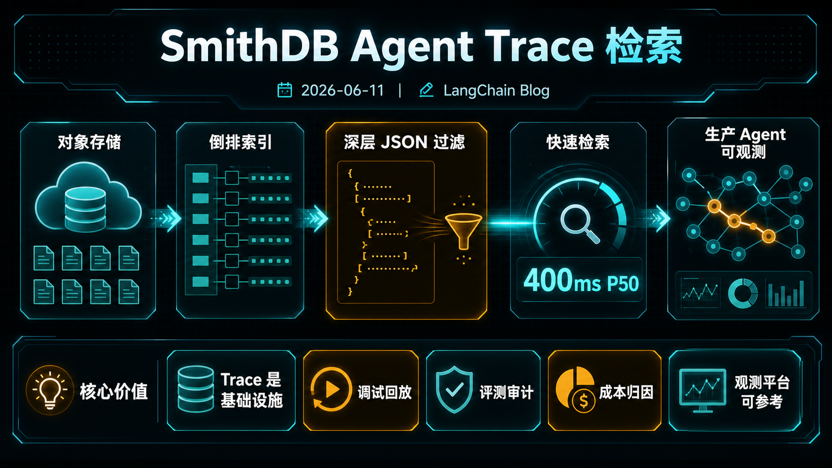 LangChain 把 agent trace 检索做进 SmithDB，对对象存储上的深层 JSON 提供 400ms P50 搜索 的生图总结