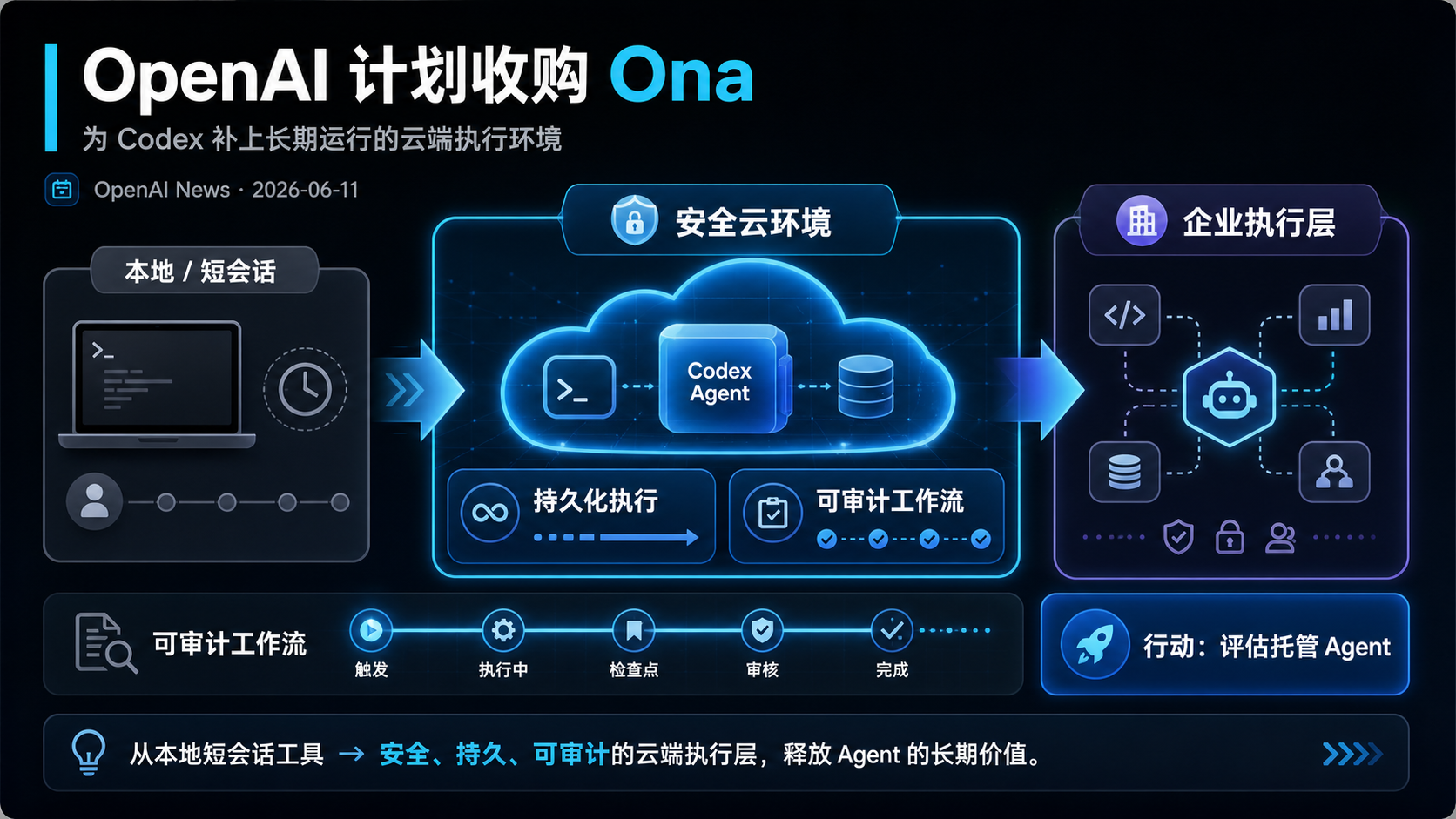 OpenAI 计划收购 Ona，为 Codex 补上长期运行的云端执行环境 的生图总结