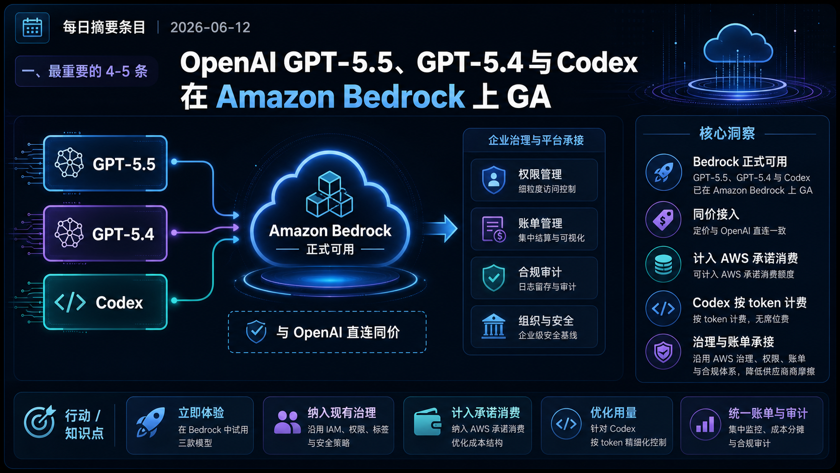 OpenAI GPT-5.5、GPT-5.4 与 Codex 在 Amazon Bedrock 上 GA 的生图总结