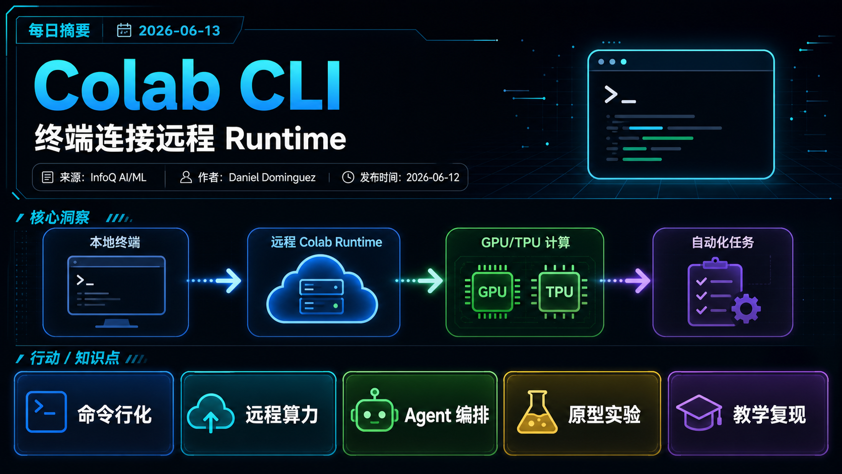 Google 发布 Colab CLI，让开发者和 AI Agent 可从本地终端操作远程 Colab Runtime 的生图总结