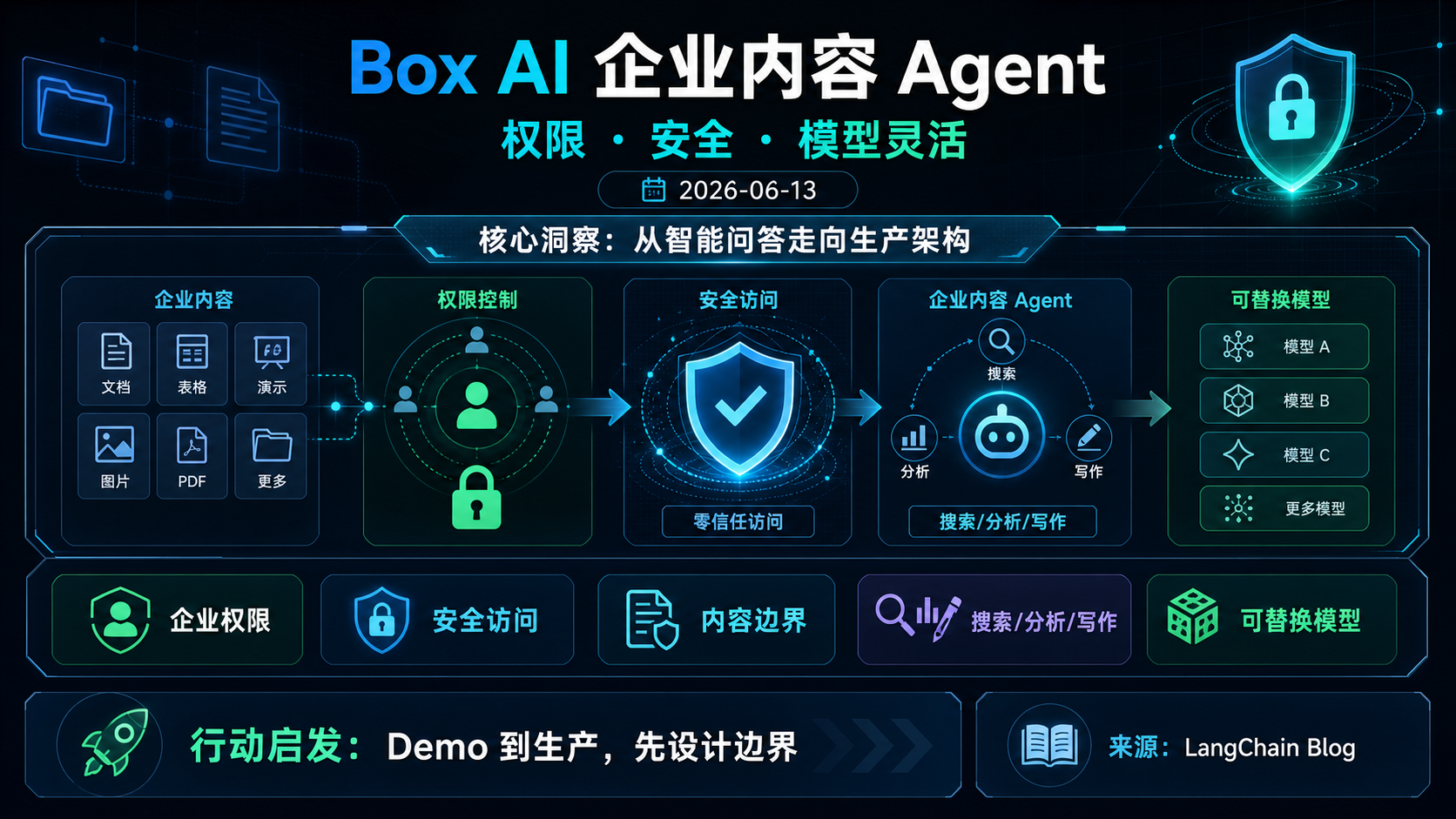 Box AI 基于 Deep Agents 构建企业内容 Agent，重点在权限、安全和模型灵活性 的生图总结
