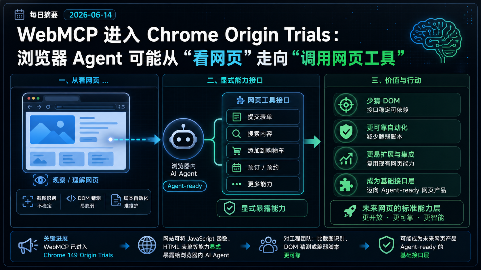 WebMCP 进入 Chrome Origin Trials：浏览器 Agent 可能从“看网页”走向“调用网页工具” 的生图总结