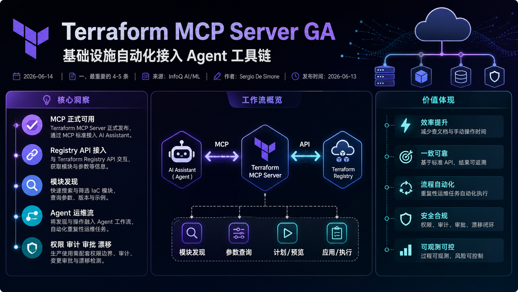 Terraform MCP Server GA：基础设施自动化正式接入 Agent 工具链 的生图总结