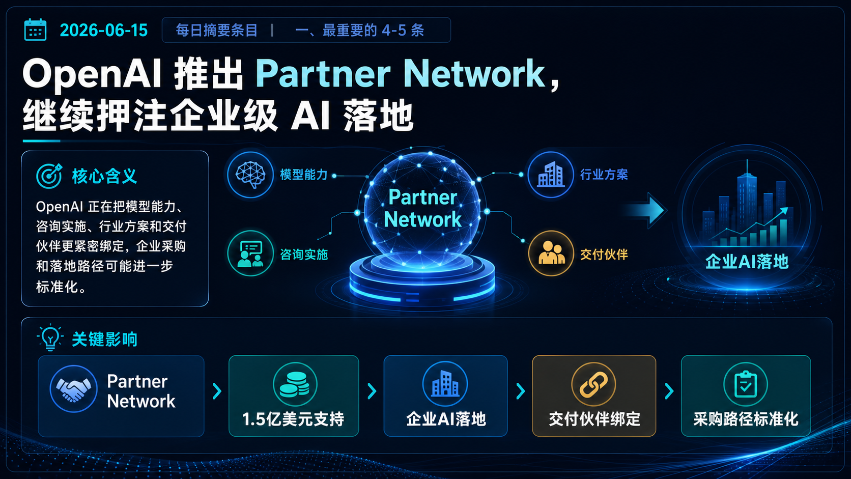 OpenAI 推出 Partner Network，继续押注企业级 AI 落地 的生图总结
