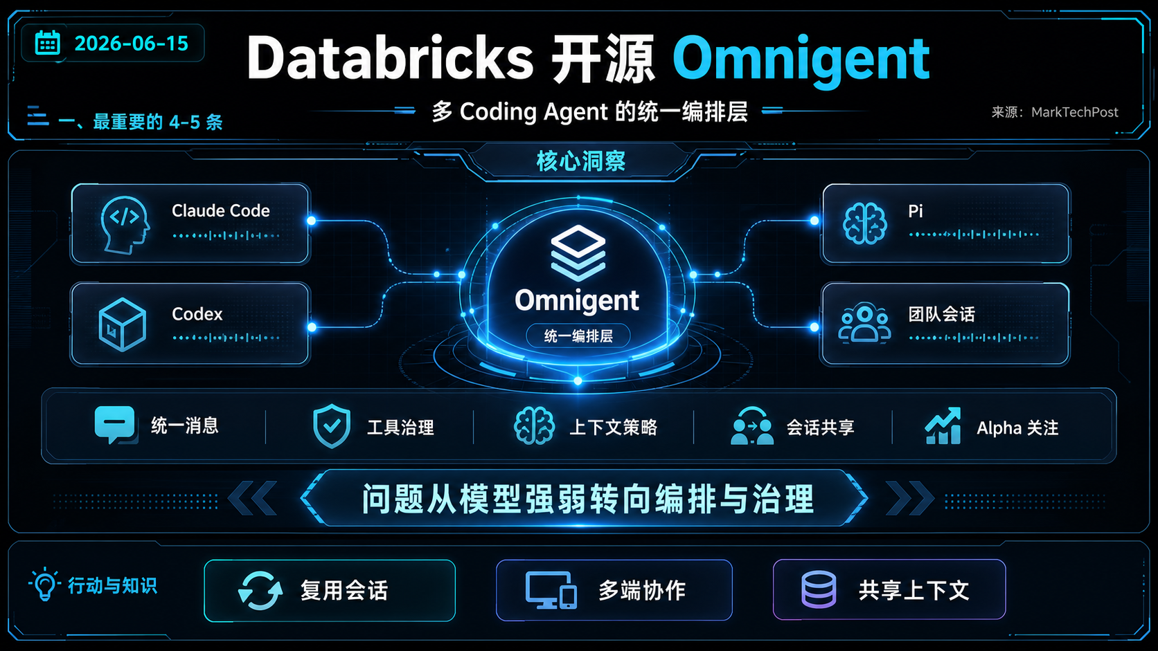 Databricks 开源 Omnigent：面向多 Coding Agent 的统一编排层 的生图总结