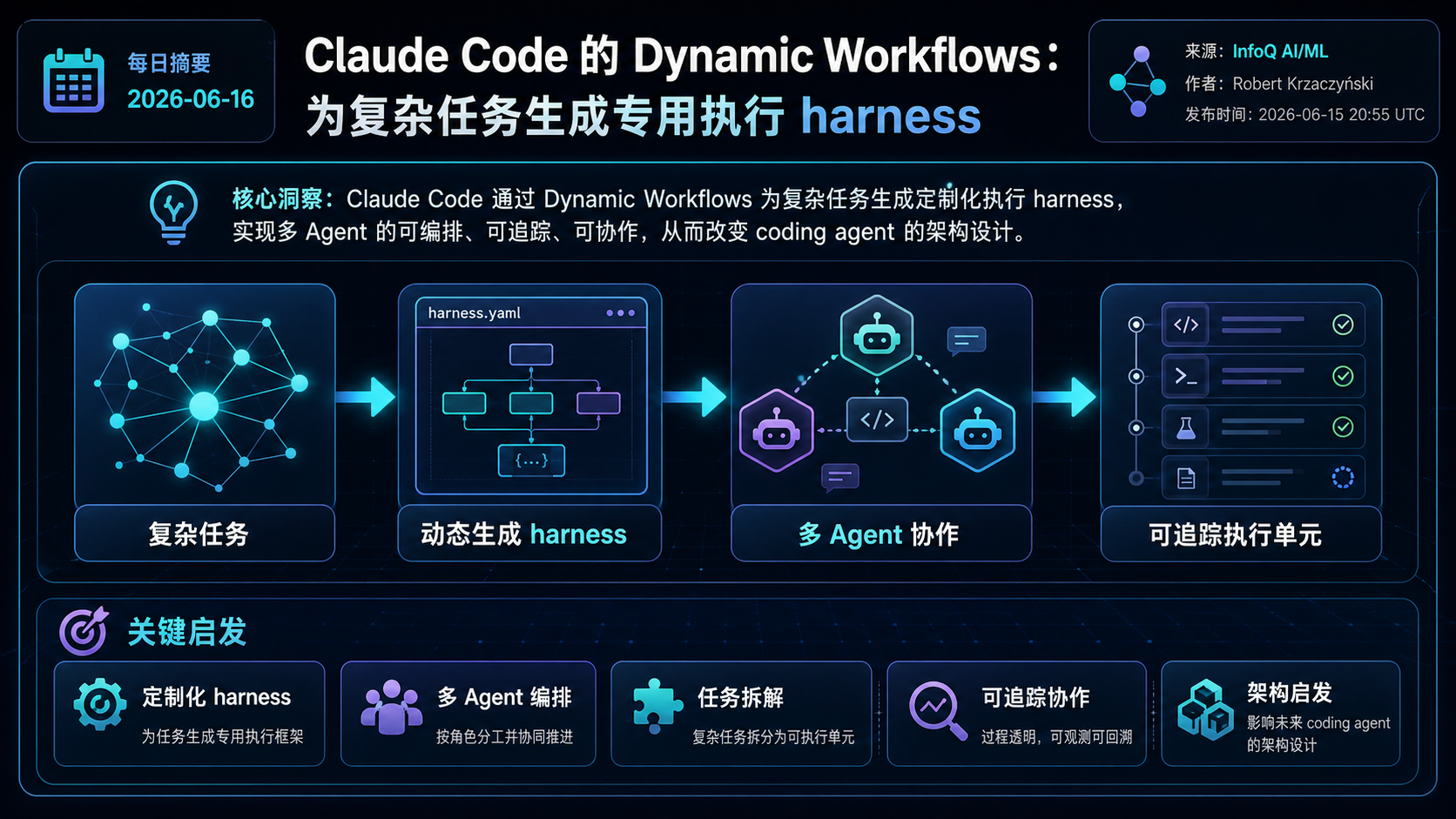 Claude Code 的 Dynamic Workflows：为复杂任务生成专用执行 harness 的生图总结