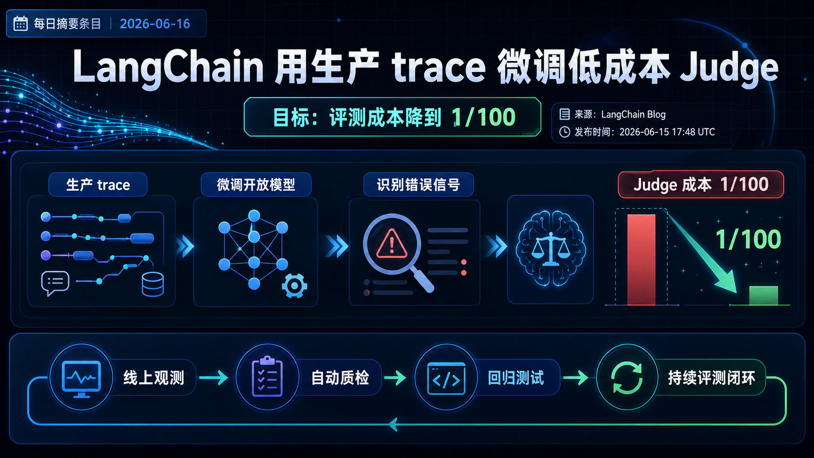 LangChain 用生产 trace 微调低成本 Judge，目标是把评测成本降到 1/100 的生图总结