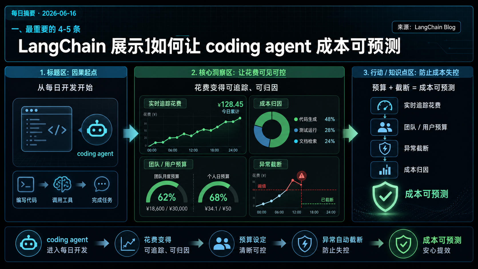LangChain 展示如何让 coding agent 成本可预测 的生图总结