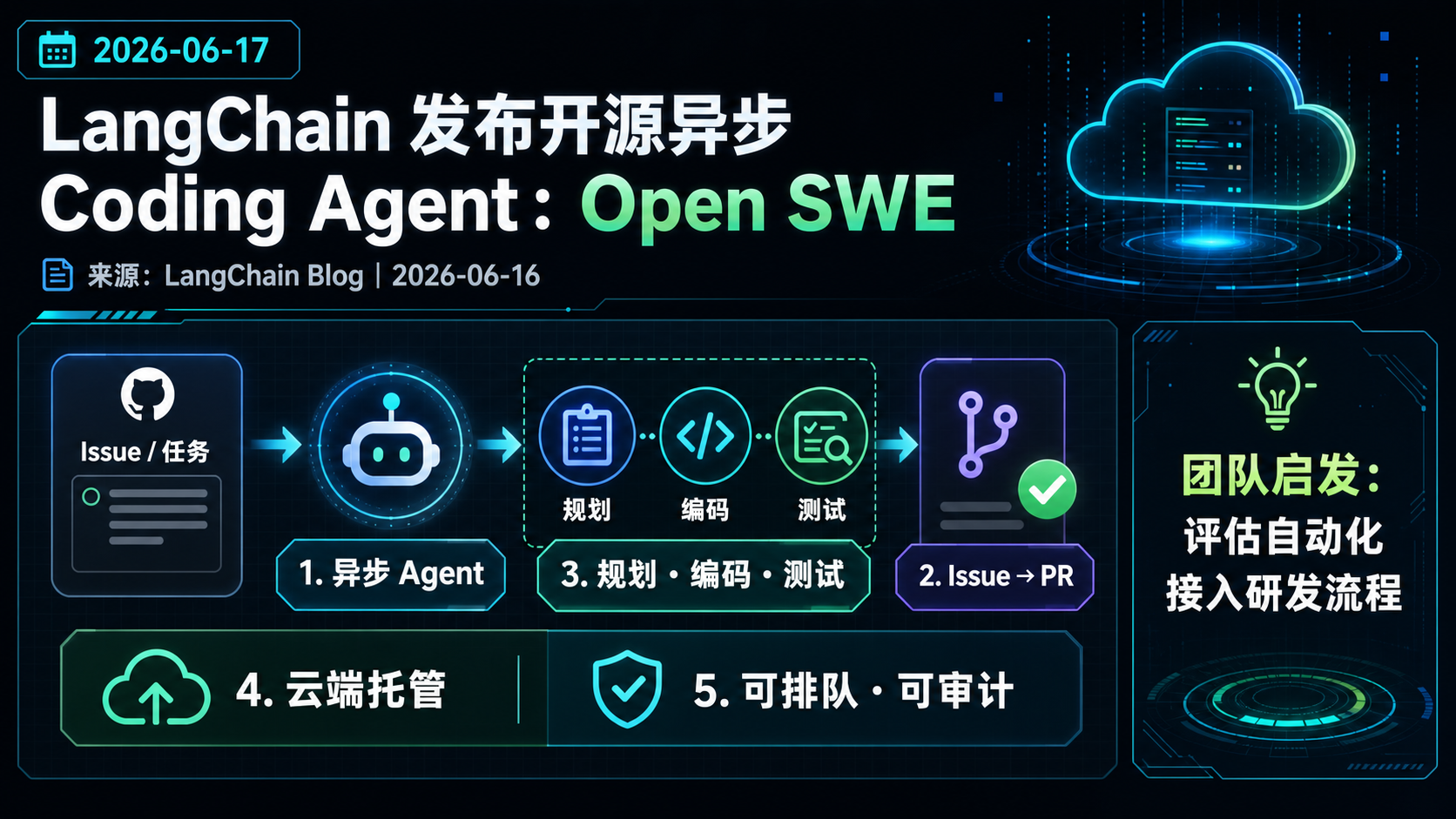 LangChain 发布开源异步 Coding Agent：Open SWE 的生图总结