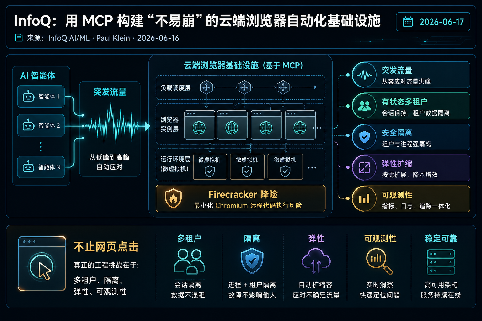InfoQ：用 MCP 构建“不易崩”的云端浏览器自动化基础设施 的生图总结