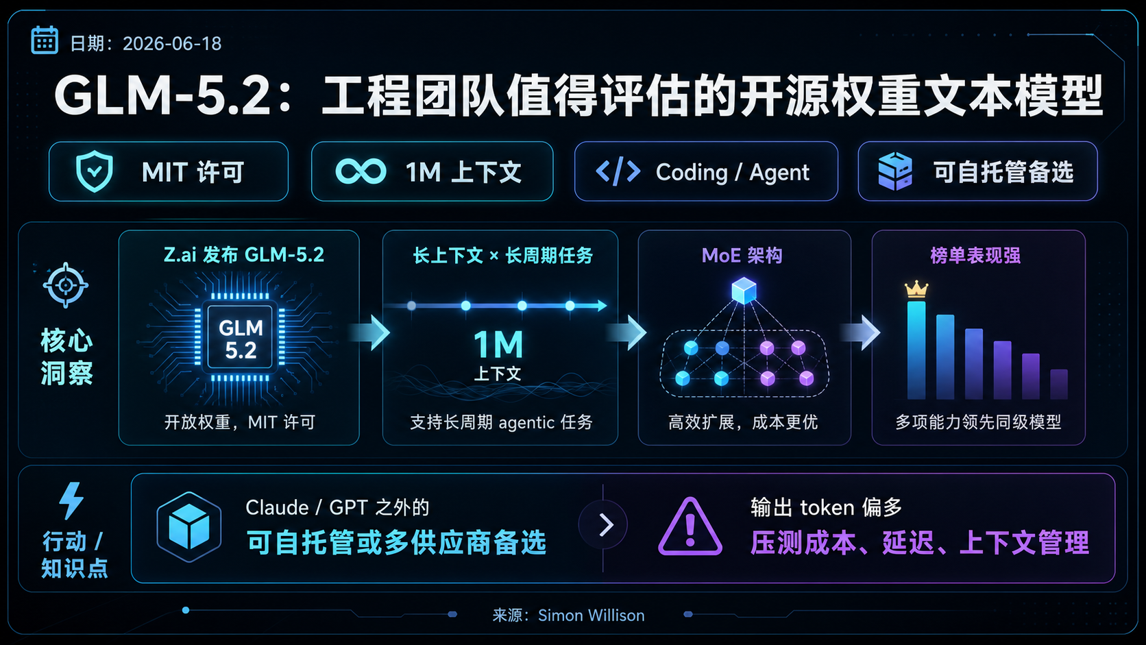 GLM-5.2 成为当前最值得工程团队评估的开源权重文本模型之一 的生图总结